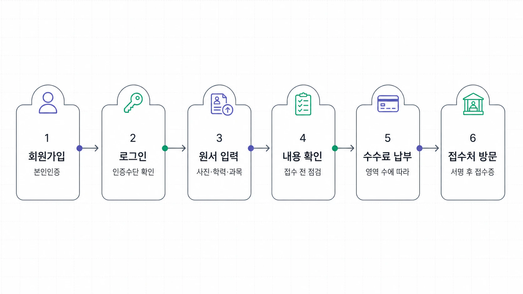 온라인 사전입력에서 회원가입, 로그인, 원서 입력, 내용 확인, 수수료 납부, 접수처 방문으로 이어지는 절차