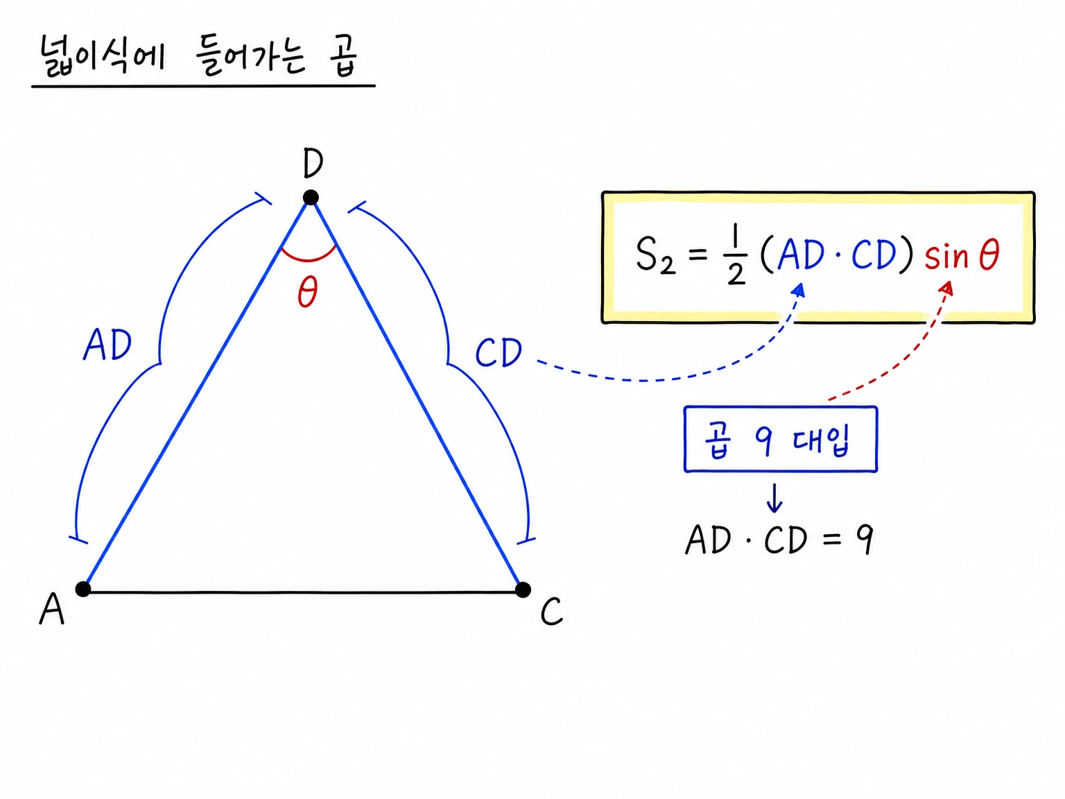 삼각형 ACD에서 AD와 CD의 곱과 끼인각 theta가 넓이식 S2=1/2(AD·CD)sin theta에 들어가는 그림