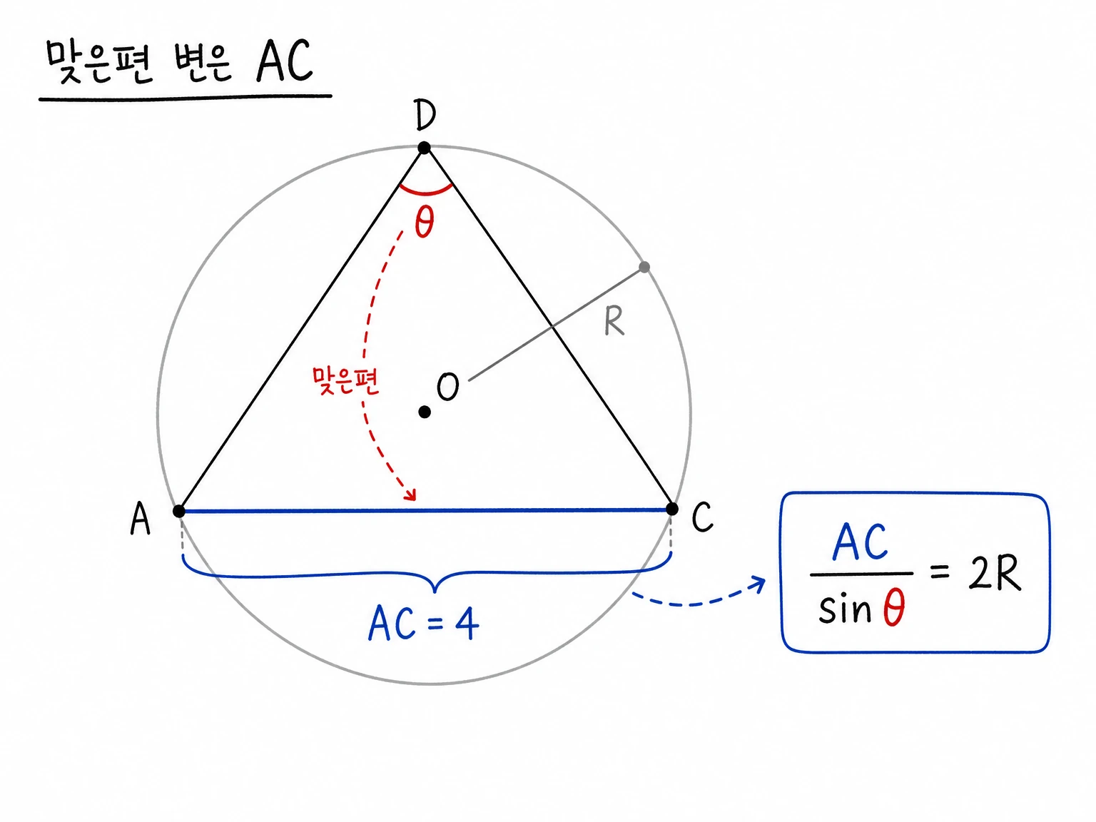 삼각형 ACD의 외접원에서 angle ADC의 맞은편 변 AC=4와 반지름 R을 사인법칙으로 연결하는 그림