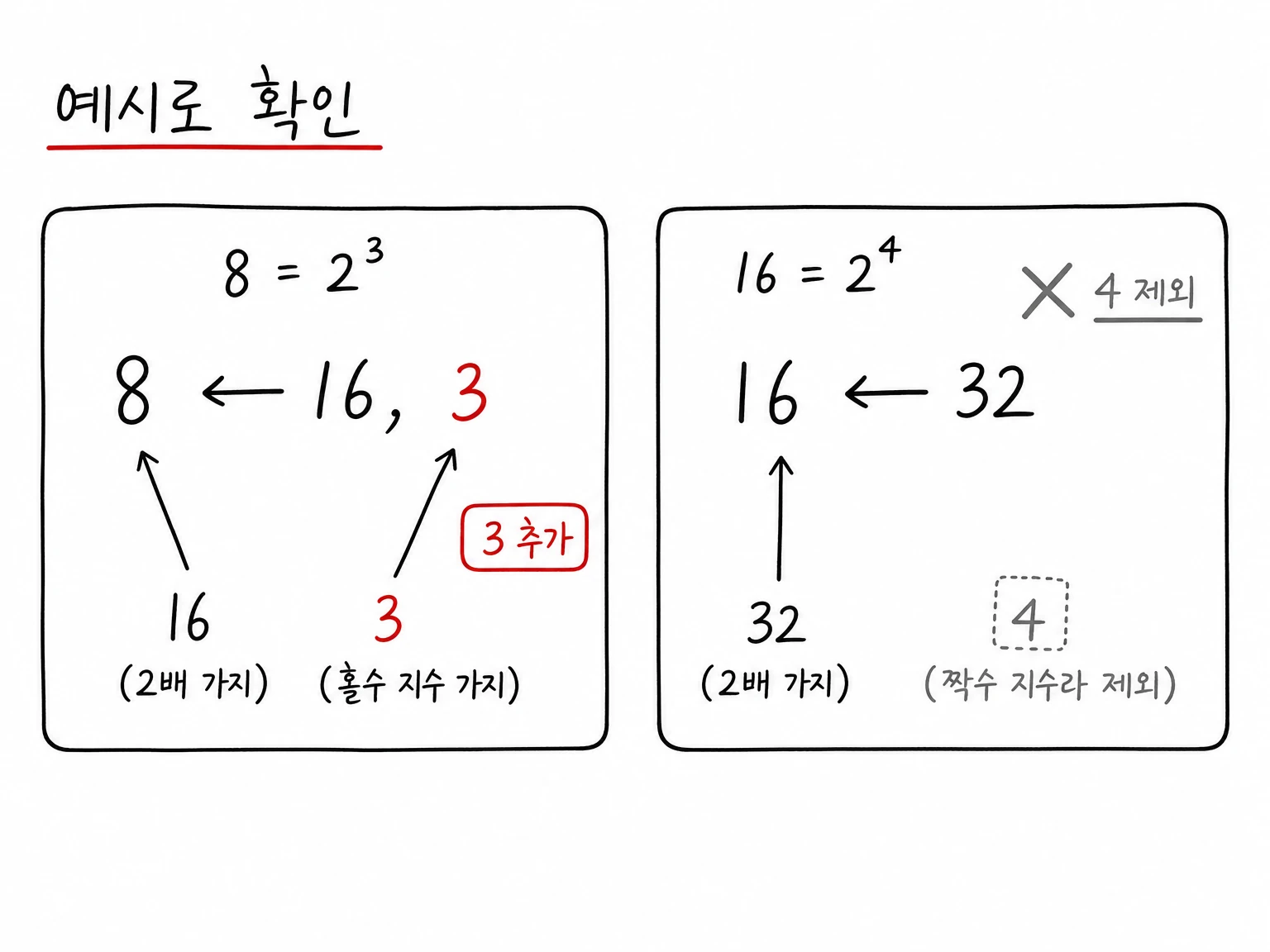 8의 이전 후보는 16과 3이고 16의 이전 후보는 32이며 4는 제외되는 예시 그림