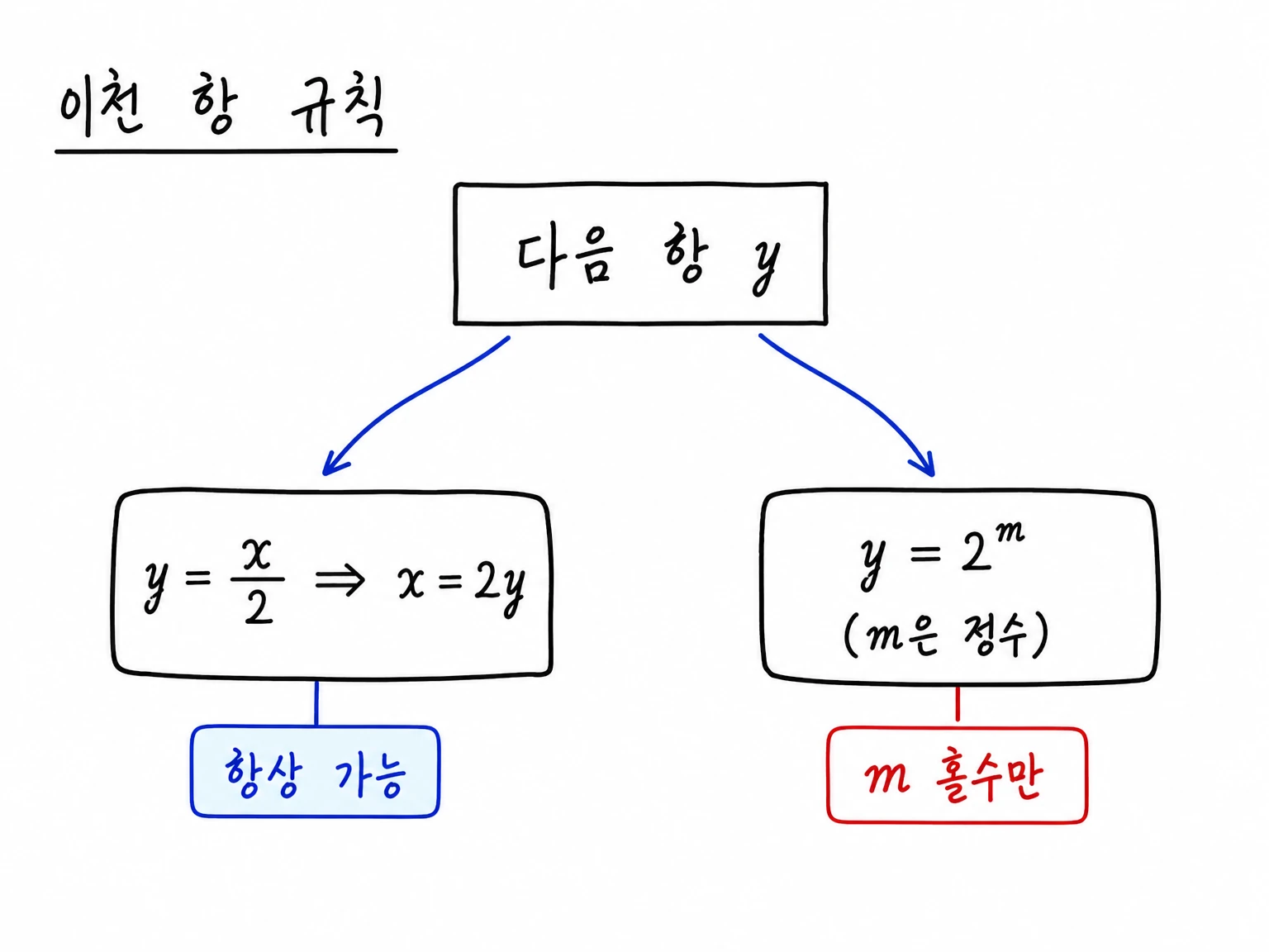 다음 항 y에서 이전 항 후보를 2y 가지와 홀수 지수 m 가지로 나누는 규칙 그림