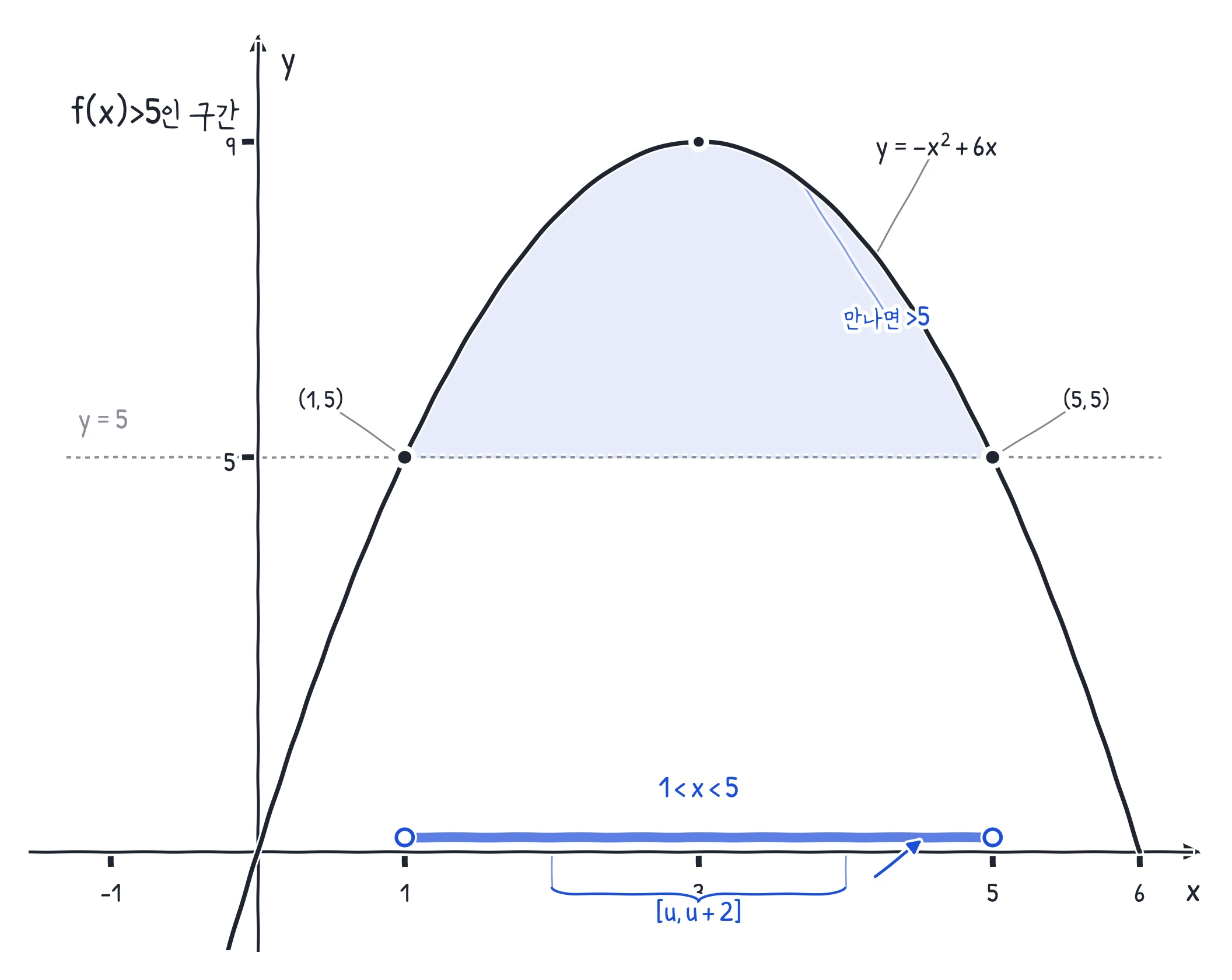 포물선 y=-x²+6x에서 y=5보다 큰 열린구간 1<x<5와 길이 2 구간이 표시된 그래프