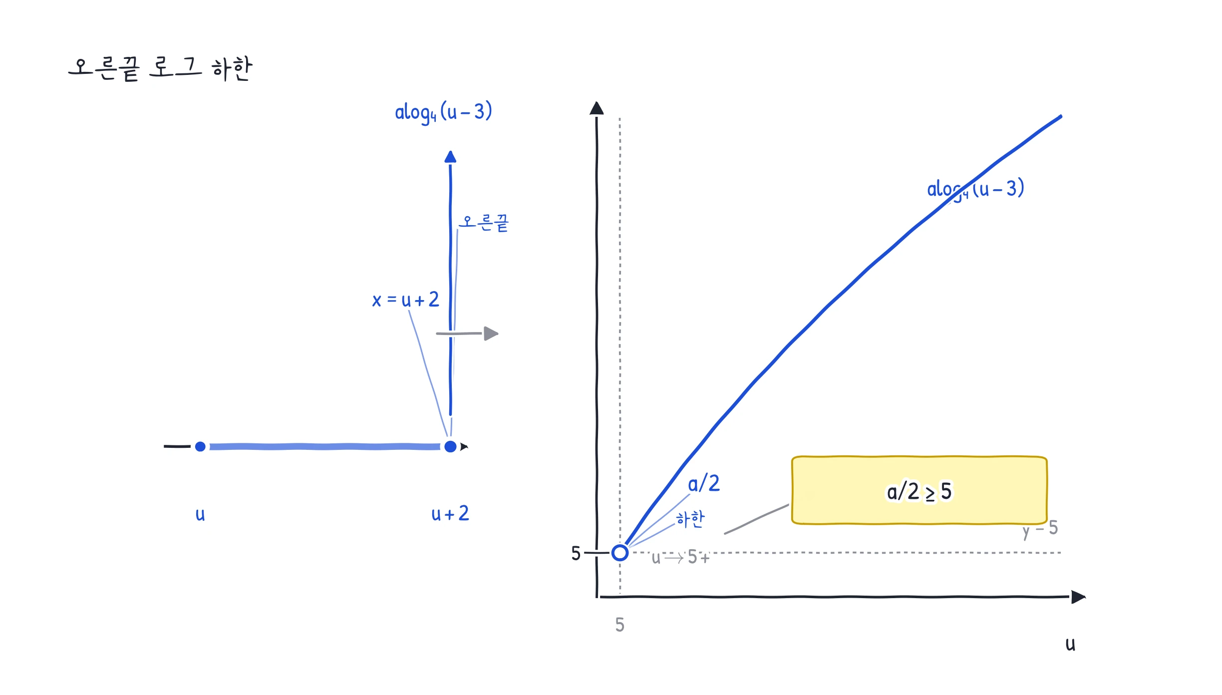 오른쪽 끝 x=u+2의 로그값 a log₄(u-3)이 u→5+에서 a/2에 가까워지고 a/2≥5 조건으로 이어지는 그래프