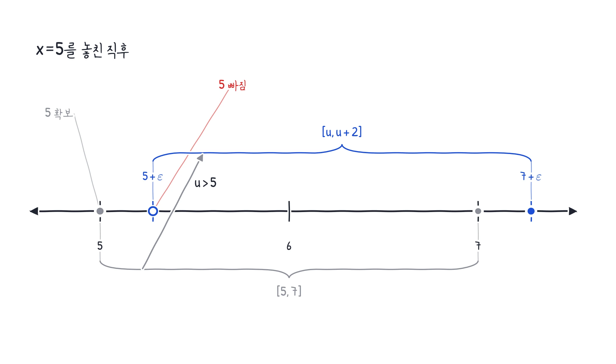 수직선 위에서 회색 구간 [5,7]은 x=5를 포함하지만 파란 구간 [u,u+2]은 5+ε에서 시작해 x=5를 놓치는 그림