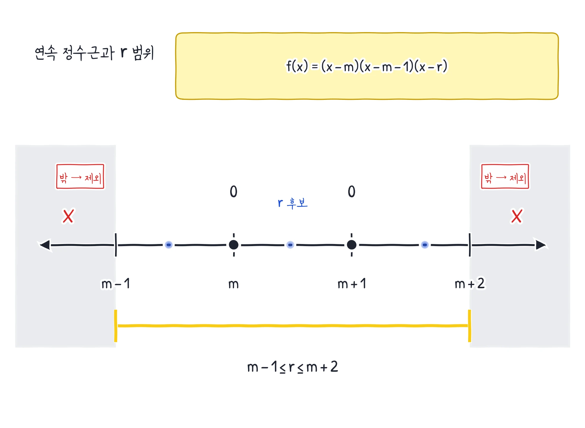 수직선 위에서 m과 m+1은 연속 정수근이고 r의 허용 범위가 m-1부터 m+2까지 노란 bracket으로 표시된 그림