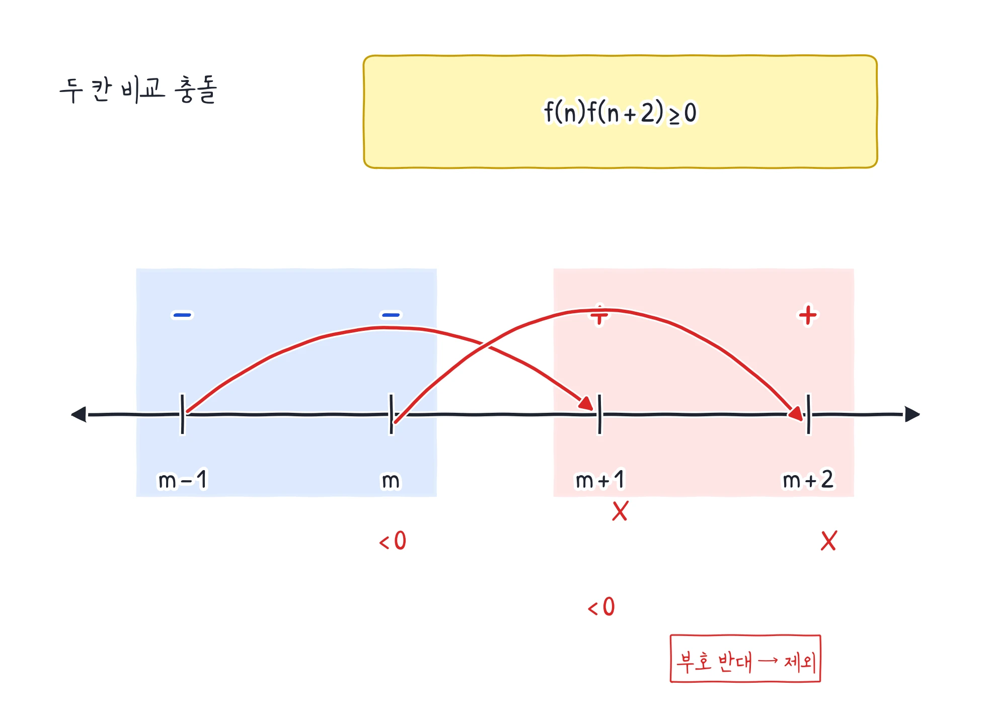 수직선 위 네 정수 m-1, m, m+1, m+2에서 부호가 -,-,+,+로 놓이고 두 칸 연결이 음수 곱을 만드는 그림