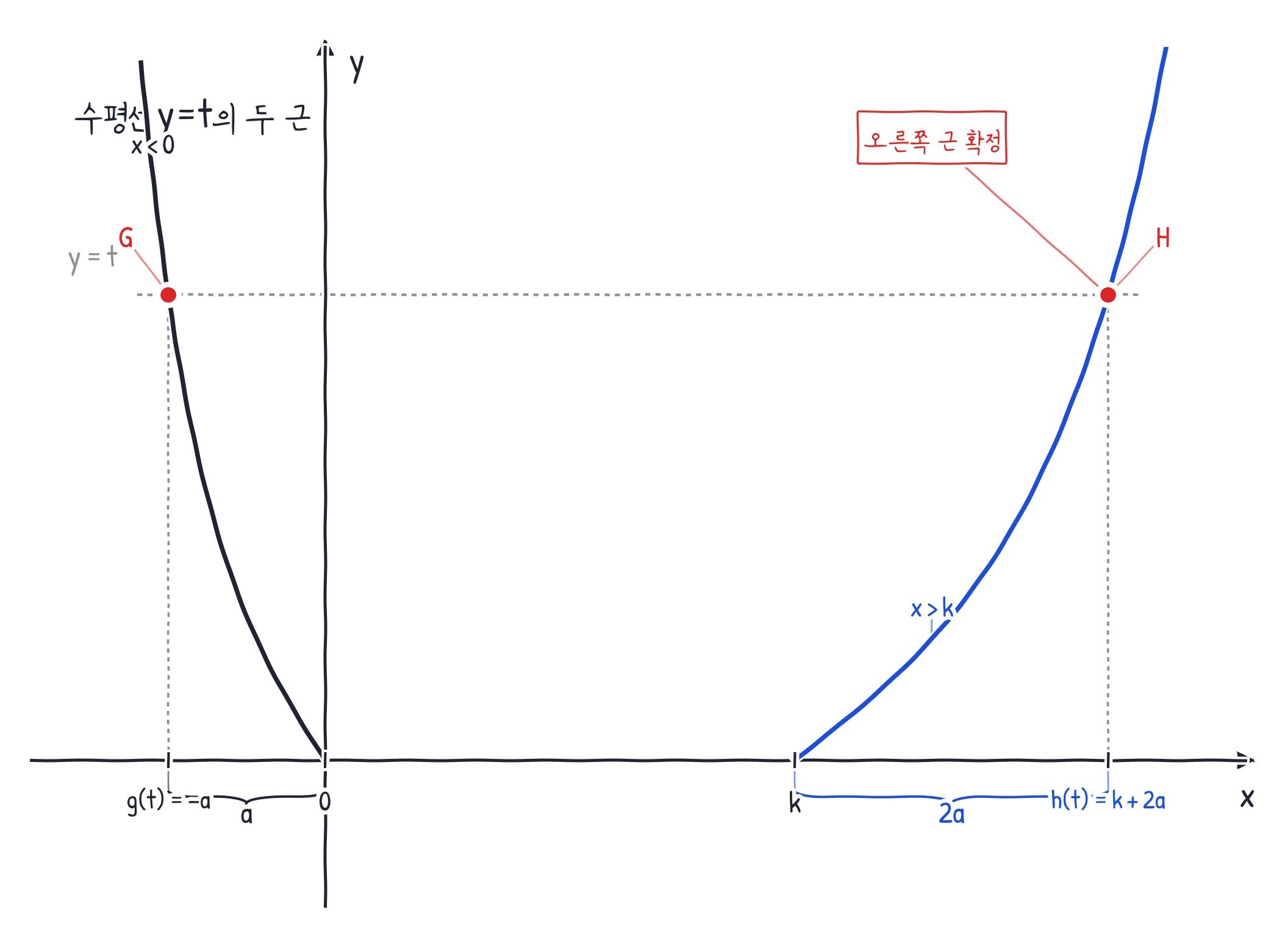 수평선 y=t가 왼쪽 근 g(t)=-a와 오른쪽 근 h(t)=k+2a를 같은 높이에서 지나는 그래프