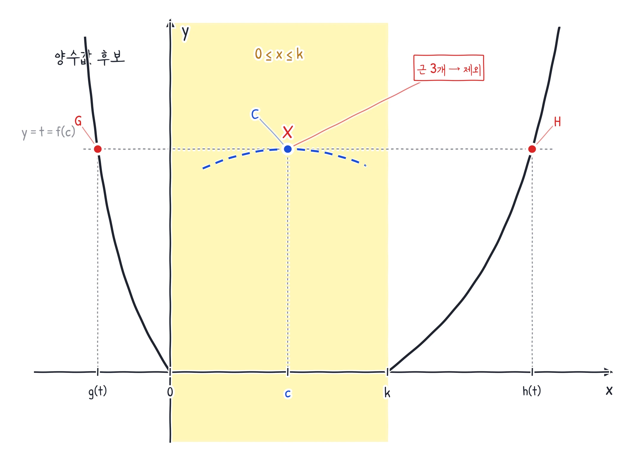 0≤x≤k 구간 안의 양수값 후보 c 때문에 수평선 y=t=f(c)가 g(t), c, h(t) 세 점을 지나는 그래프