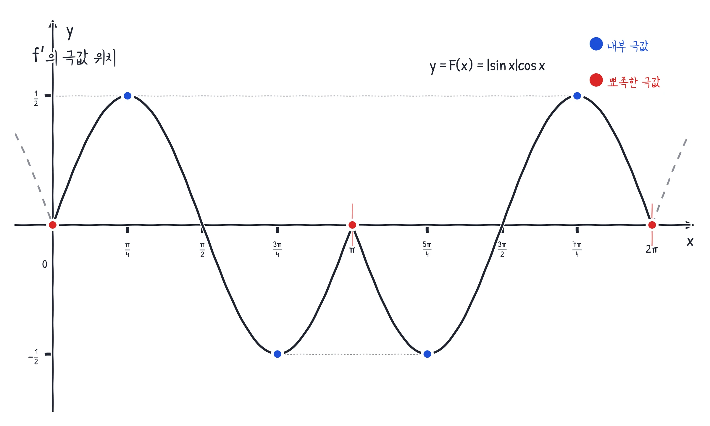y=F(x)=|sin x|cos x의 내부 극값과 0, pi, 2pi의 뾰족한 극값을 표시한 그래프
