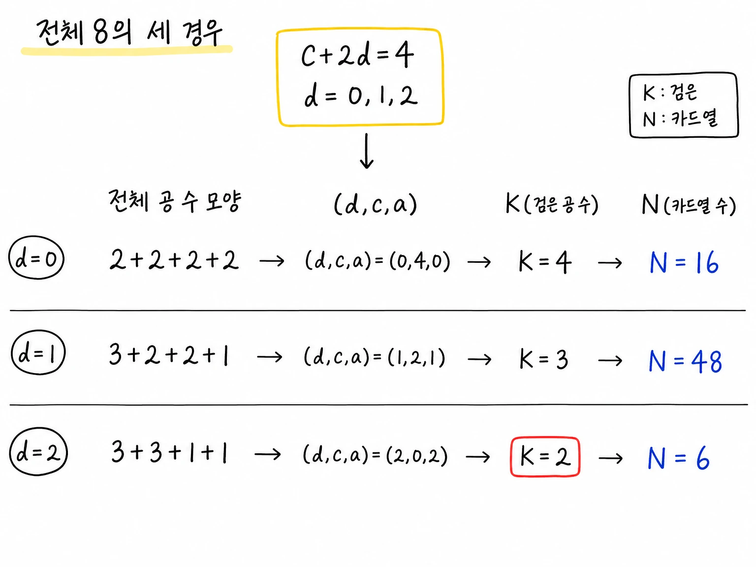 전체 공 수가 8이 되는 세 경우와 각 경우의 검은 공 수 K, 카드열 수 N을 정리한 표