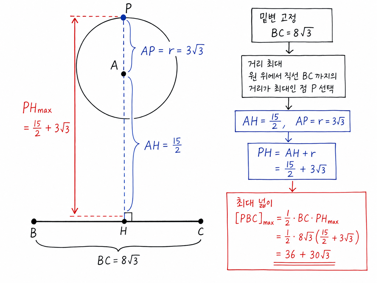 고정된 밑변 BC=8√3에서 원 위 점 P까지의 최대 높이가 PH=AH+r=15/2+3√3이 되어 삼각형 PBC의 넓이 최댓값 36+30√3을 얻는 도형 관계.
