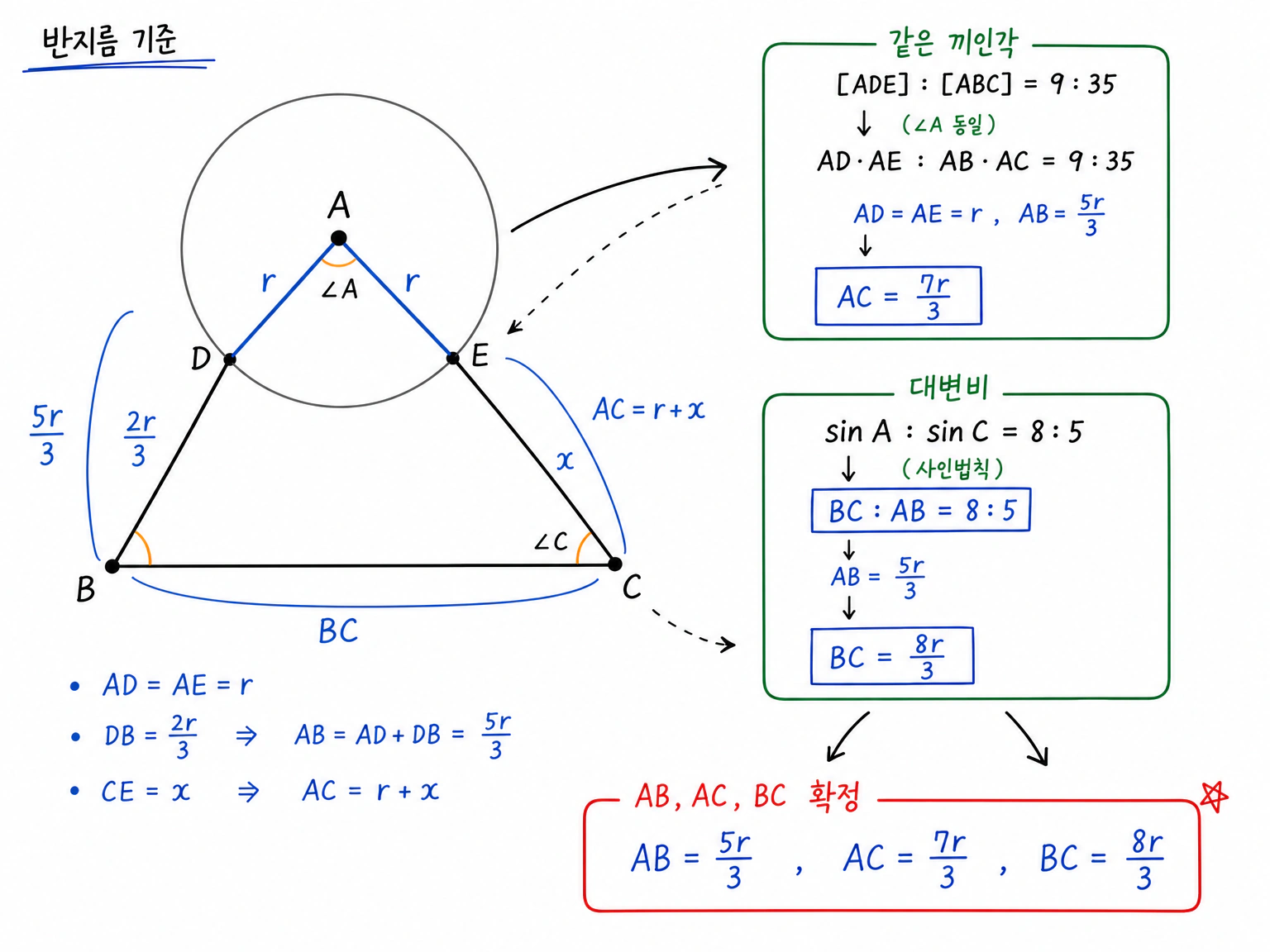 AD=AE=r, AD:DB=3:2에서 AB=5r/3을 두고 넓이비로 AC=7r/3, 사인비로 BC=8r/3을 얻는 길이 구조화.