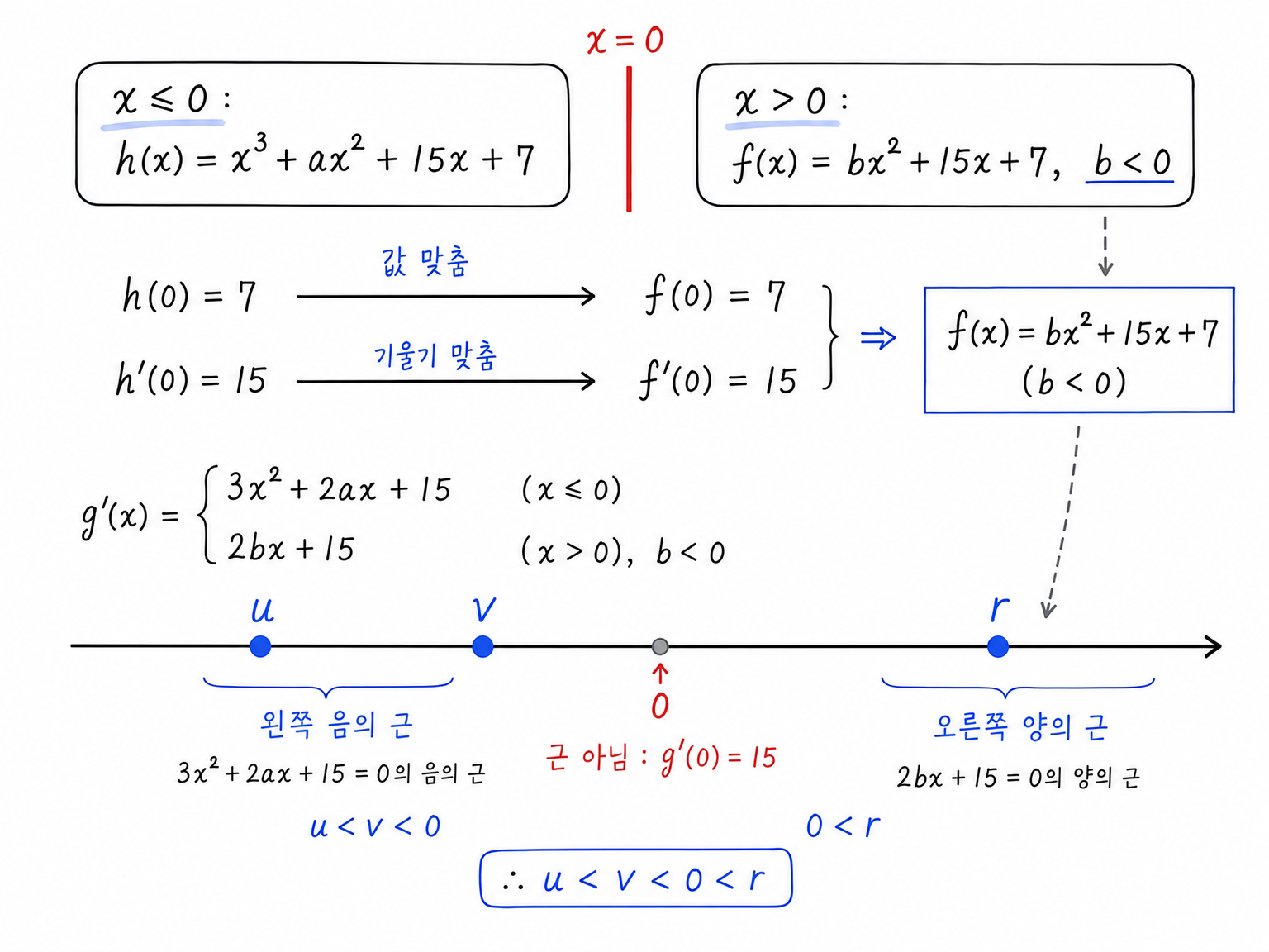 x=0에서 미분가능 조건으로 f(x)=bx^2+15x+7이 되고, b<0이므로 g'의 근 위치가 u<v<0<r로 제한되는 구조.