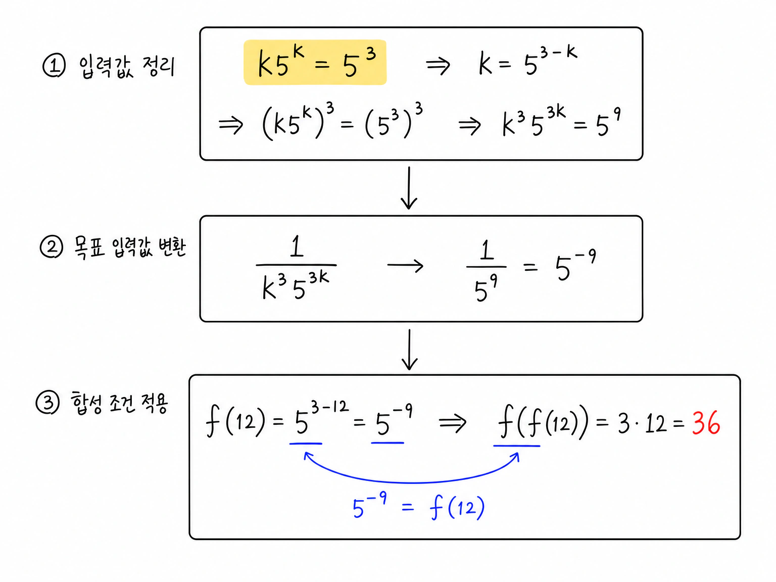k5^k=5^3에서 1/(k^3 5^(3k))=5^-9이고, 12>k라서 f(12)=5^-9, 따라서 f(5^-9)=f(f(12))=36으로 이어지는 계산.