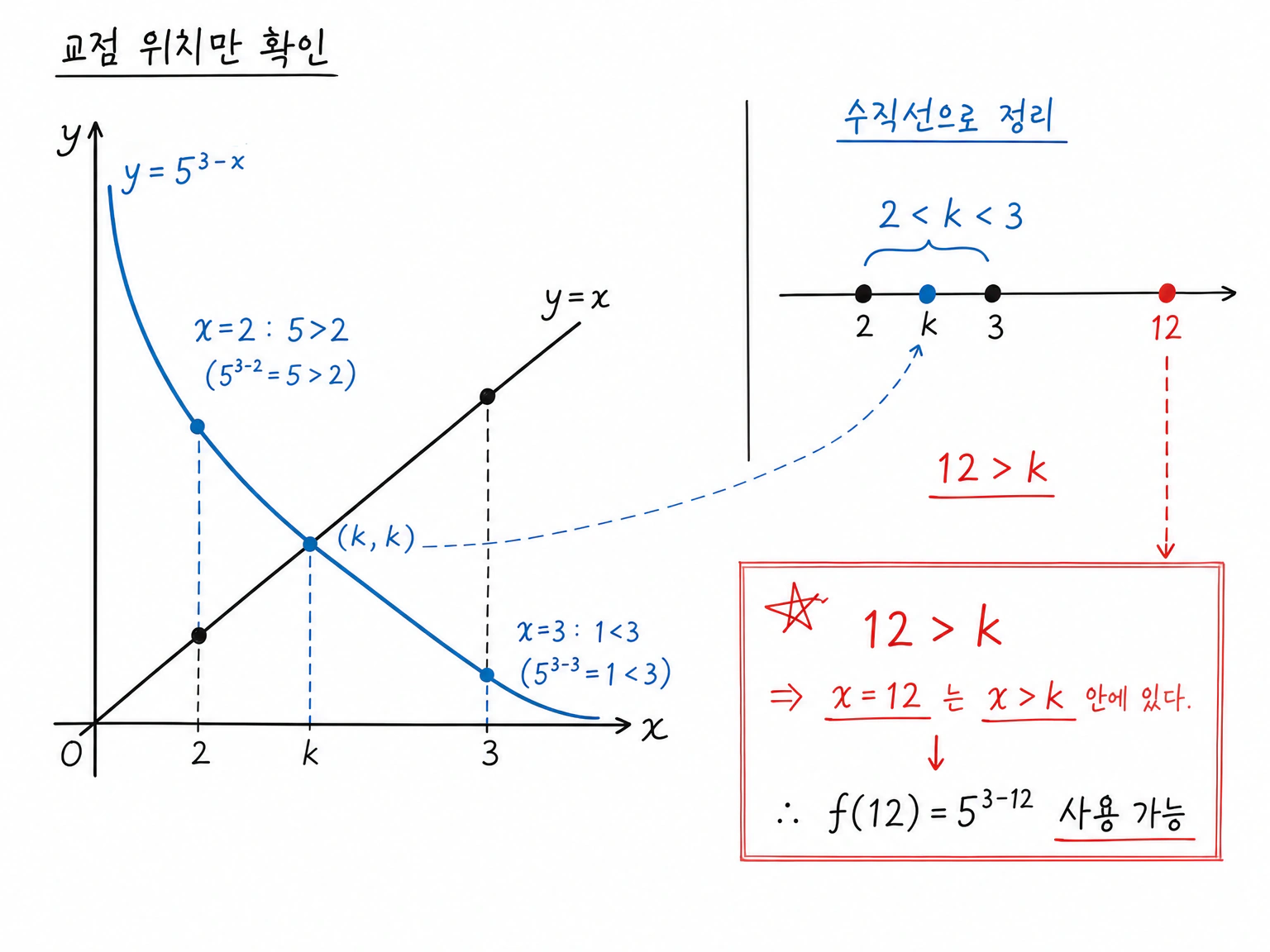 y=5^(3-x)와 y=x의 교점 k가 2<k<3에 있어 12>k가 확정되고, x=12를 f(x)=5^(3-x)와 f(f(x))=3x 조건에 넣을 수 있음을 보이는 그래프.