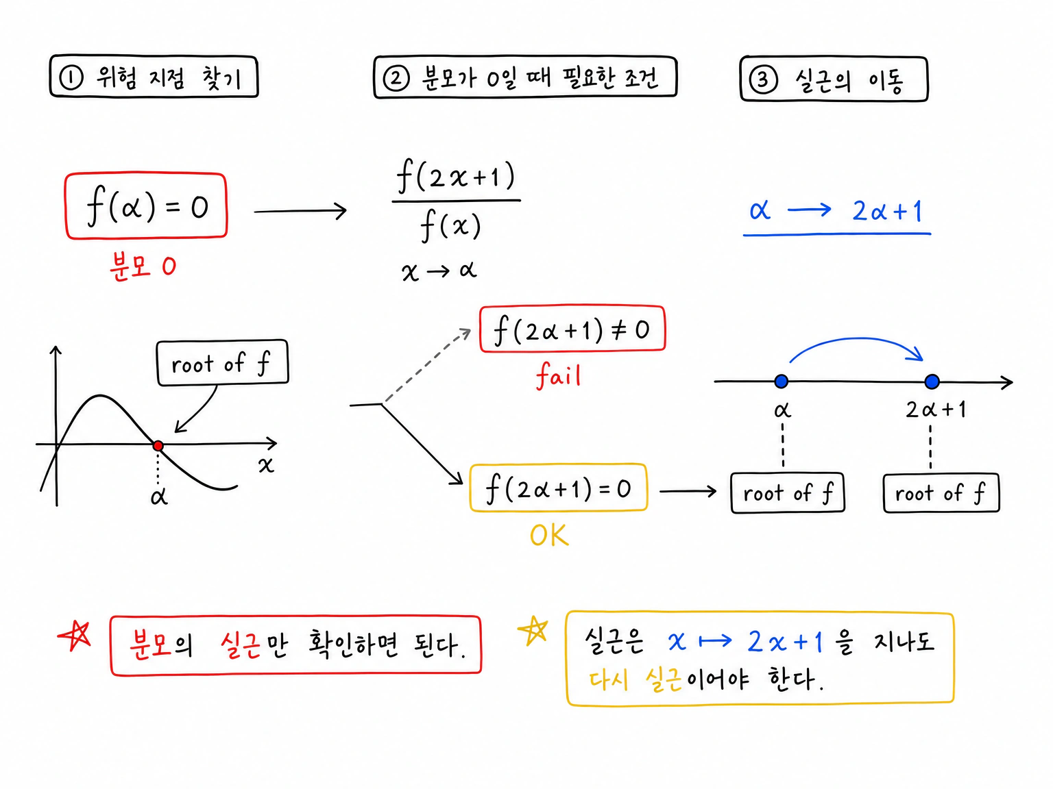 f(alpha)=0이면 분모가 0이 되므로 극한 존재를 위해 f(2alpha+1)=0이어야 한다는 실근 이동 조건을 나타낸 흐름도.