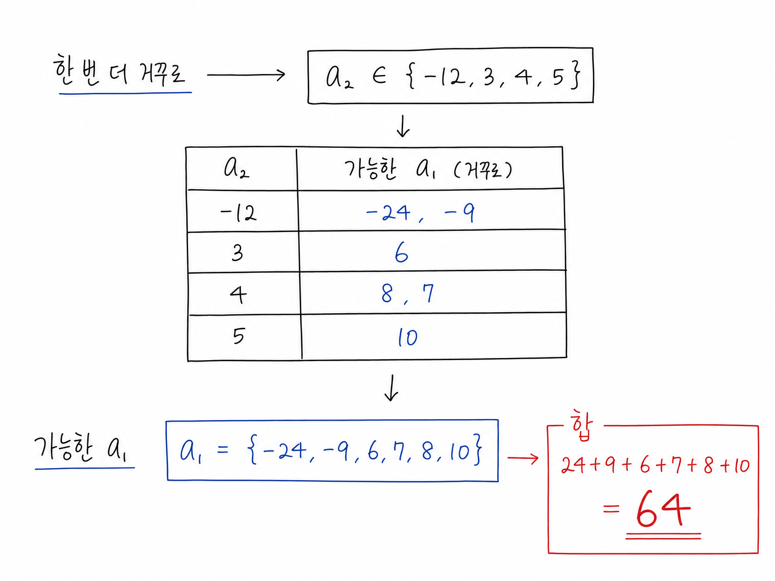남은 a_2={-12,3,4,5}에서 역방향으로 a_1={-24,-9,6,7,8,10}을 구하고 |a_1|의 합 64를 계산하는 표.