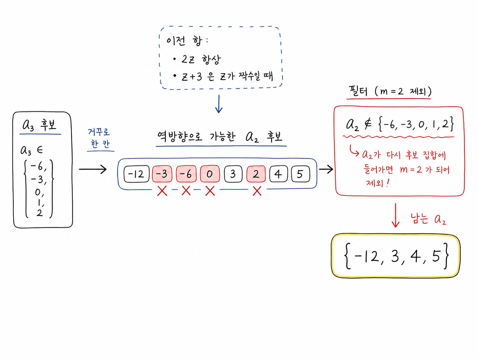 a_3 후보를 역방향으로 올라가 a_2 후보를 만들고, a_2가 {-6,-3,0,1,2}에 들어가 m=2에서 먼저 성립하는 경우를 제거해 {-12,3,4,5}를 남기는 필터.