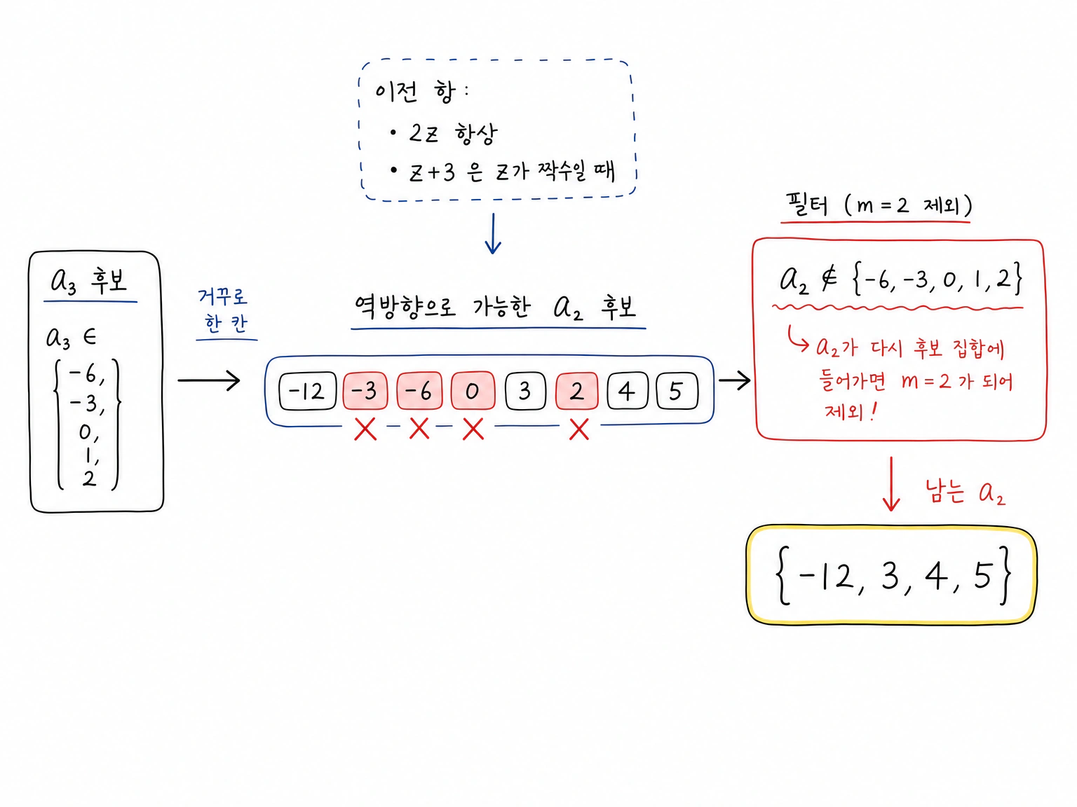 a_3 후보를 역방향으로 올라가 a_2 후보를 만들고, a_2가 {-6,-3,0,1,2}에 들어가 m=2에서 먼저 성립하는 경우를 제거해 {-12,3,4,5}를 남기는 필터.