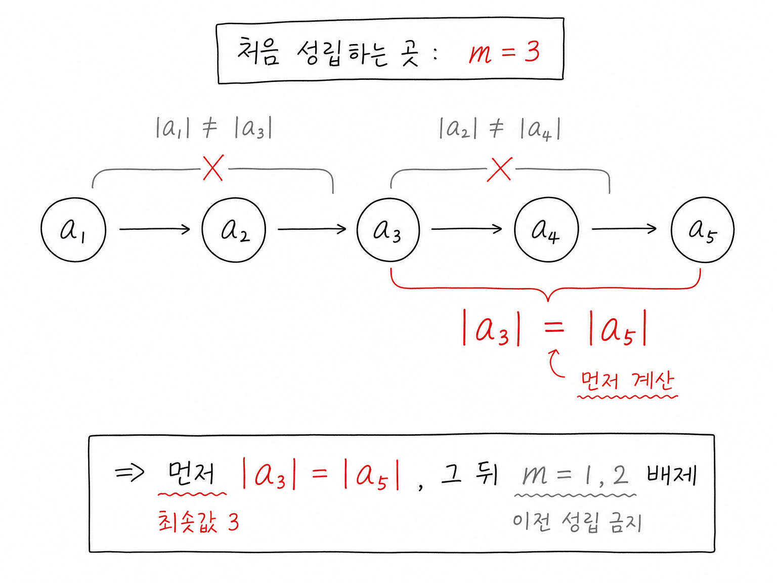 |a_m|=|a_{m+2}|의 최소 m이 3이므로 |a_1|과 |a_3|, |a_2|와 |a_4|는 같지 않고 |a_3|과 |a_5|가 먼저 같아야 함을 보여 주는 두 칸 비교 그림.