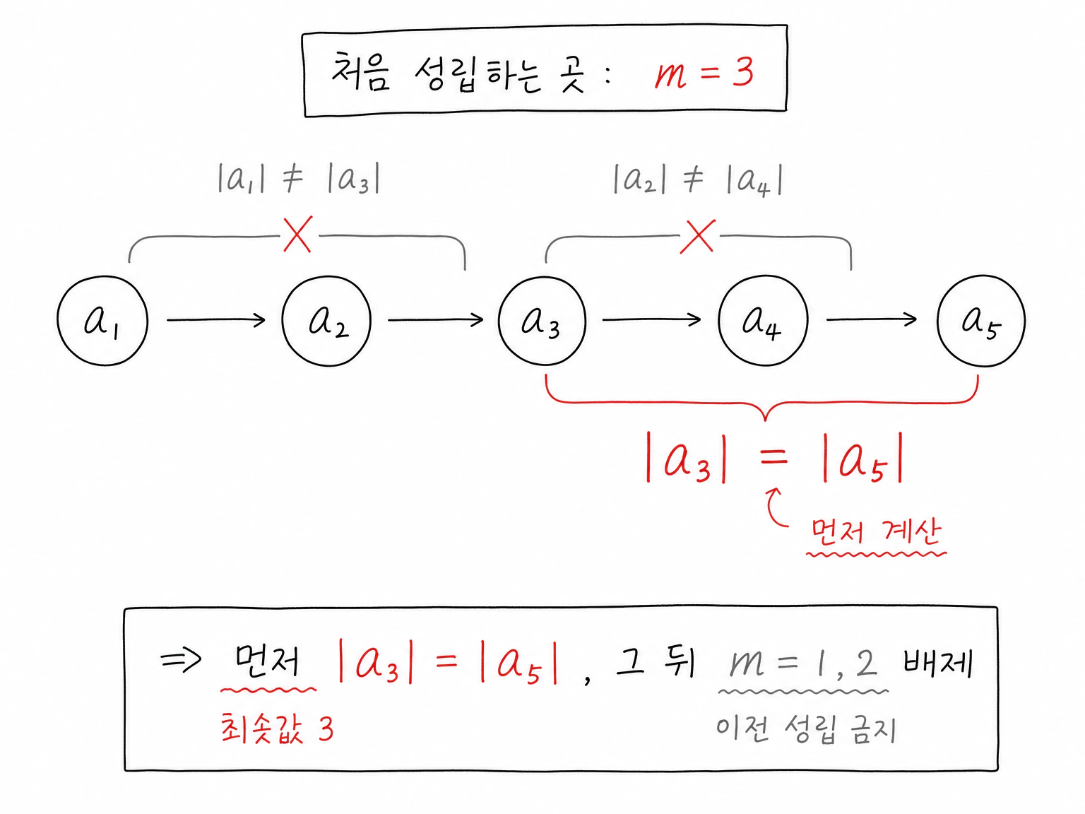 |a_m|=|a_{m+2}|의 최소 m이 3이므로 |a_1|과 |a_3|, |a_2|와 |a_4|는 같지 않고 |a_3|과 |a_5|가 먼저 같아야 함을 보여 주는 두 칸 비교 그림.