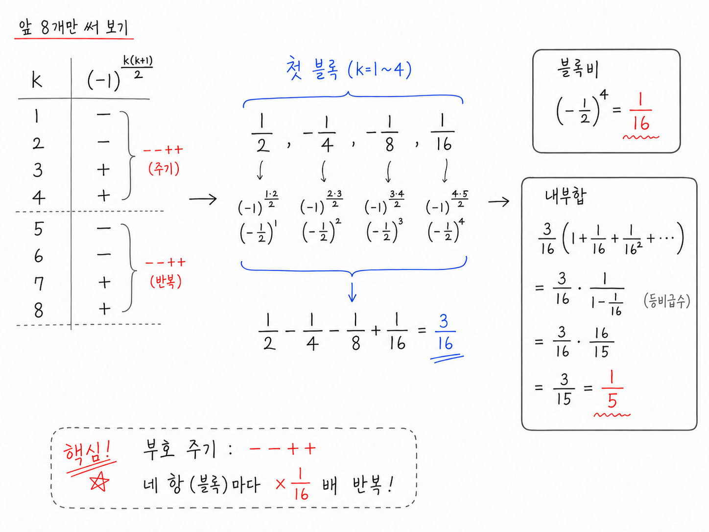 (-1)^(k(k+1)/2)의 부호가 --++ 주기이고 첫 네 항 블록 1/2-1/4-1/8+1/16=3/16이라 내부 급수 합이 1/5가 되는 계산.