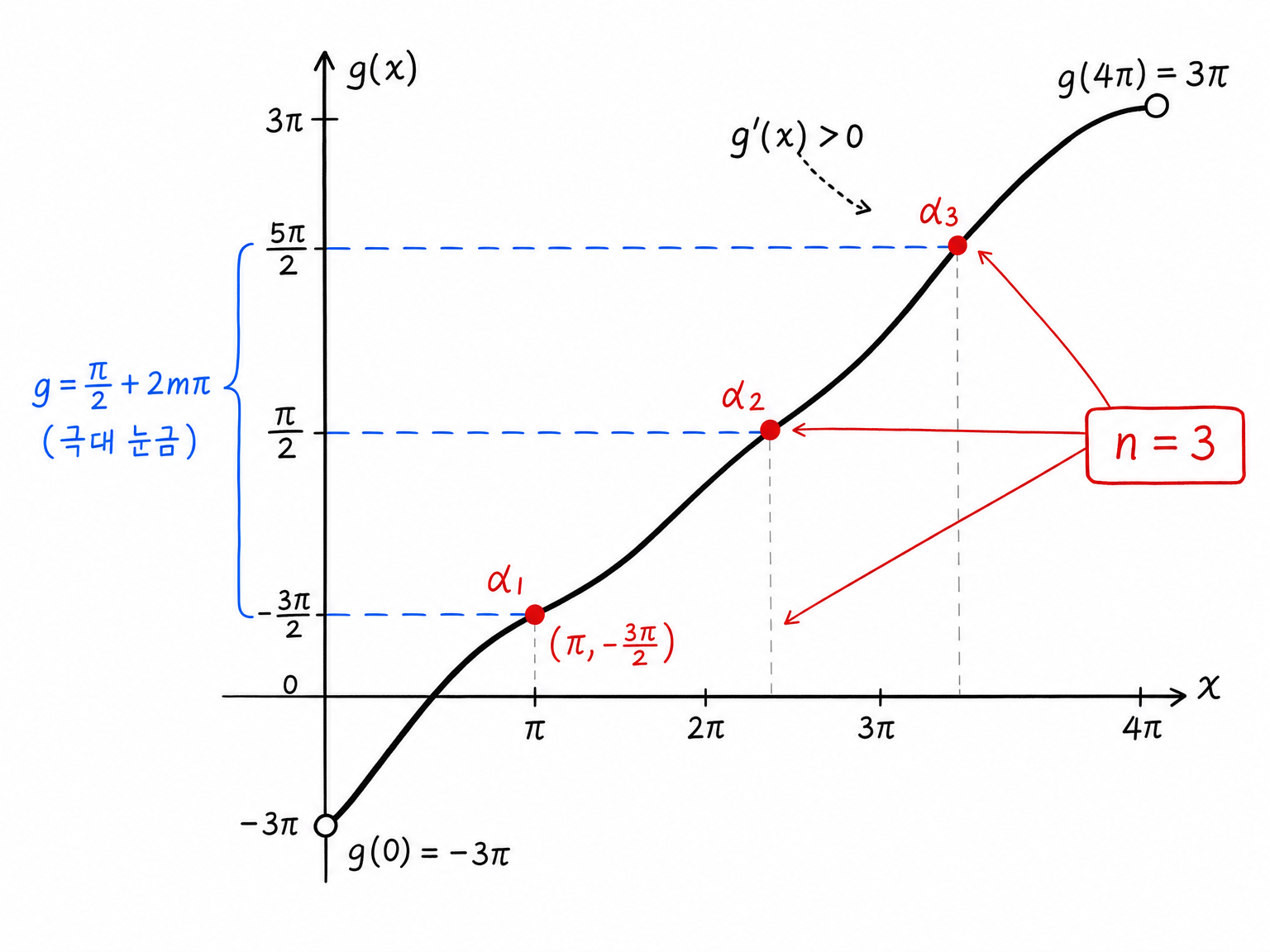 g(x)=3x/2-3pi+sin x가 증가하며 g(0)=-3pi, g(4pi)=3pi이므로 극대 눈금 세 개를 지나 n=3이 되는 수직선 그림.