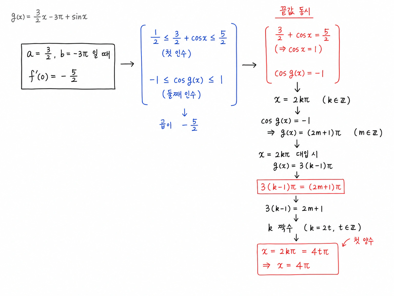 a=3/2, b=-3pi에서 f'(0)=-5/2가 다시 되려면 두 인수가 각각 끝값을 가져야 하며 첫 양수 해가 4pi임을 확인하는 과정.