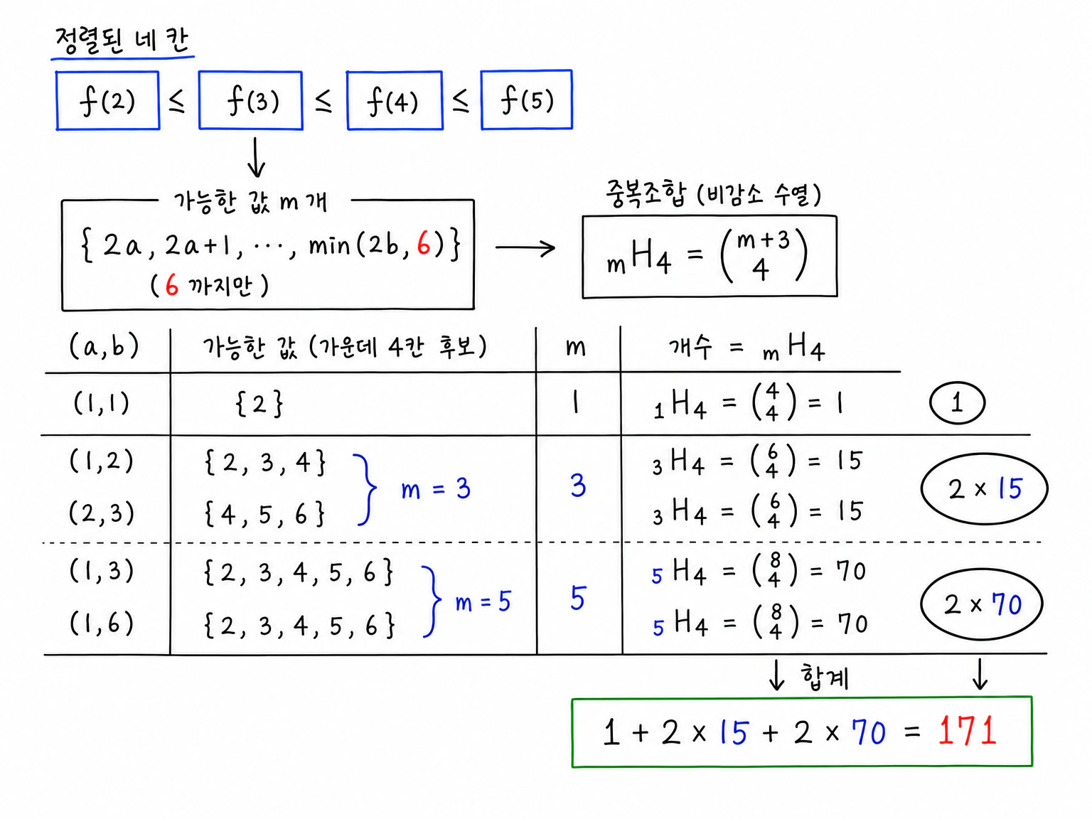 (a,b)별 가운데 네 값 f(2), f(3), f(4), f(5)를 2a부터 min(2b,6)까지의 비감소 수열로 보고 중복조합으로 세어 171을 합산하는 계산.