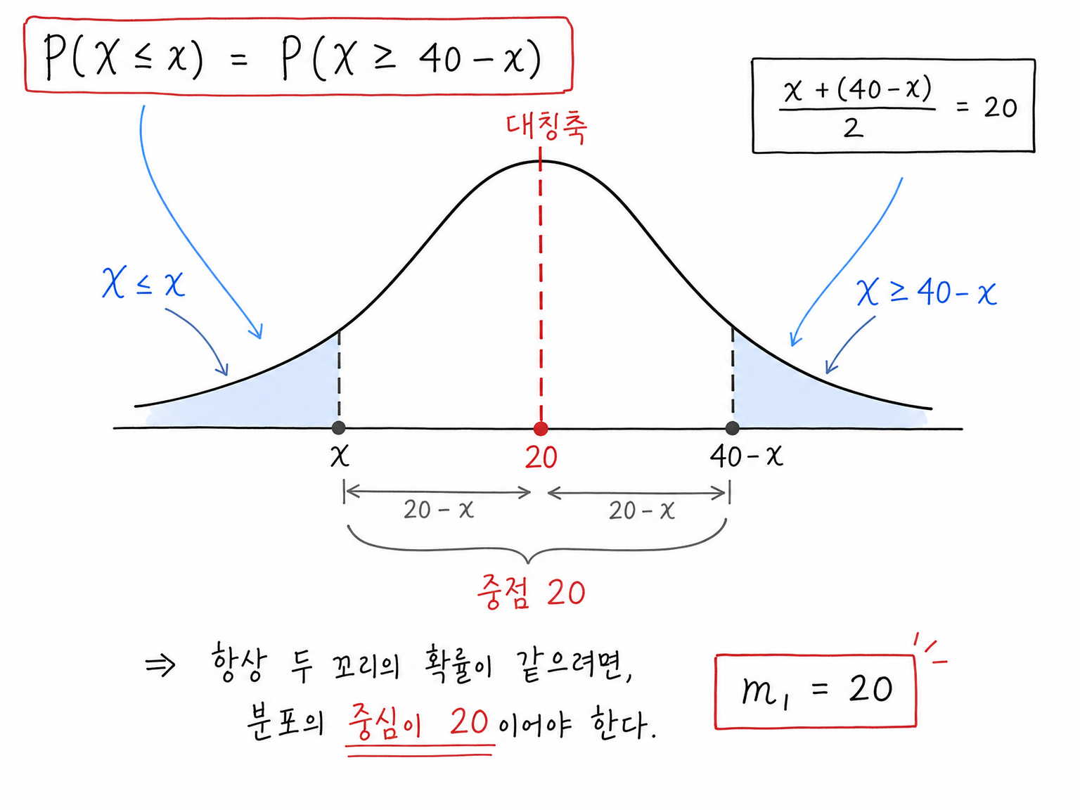 P(X<=x)=P(X>=40-x)에서 x와 40-x의 중점이 20이므로 X의 대칭축과 평균이 m_1=20임을 보여 주는 정규분포 그림.