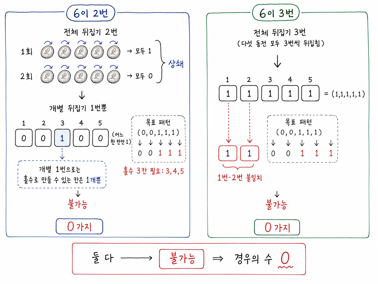 눈 6이 두 번이면 전체 뒤집기가 상쇄되어 개별 한 번으로 홀수 세 칸을 만들 수 없고, 눈 6이 세 번이면 (1,1,1,1,1)이 되어 1,2번이 목표와 달라 불가능함을 보이는 그림.