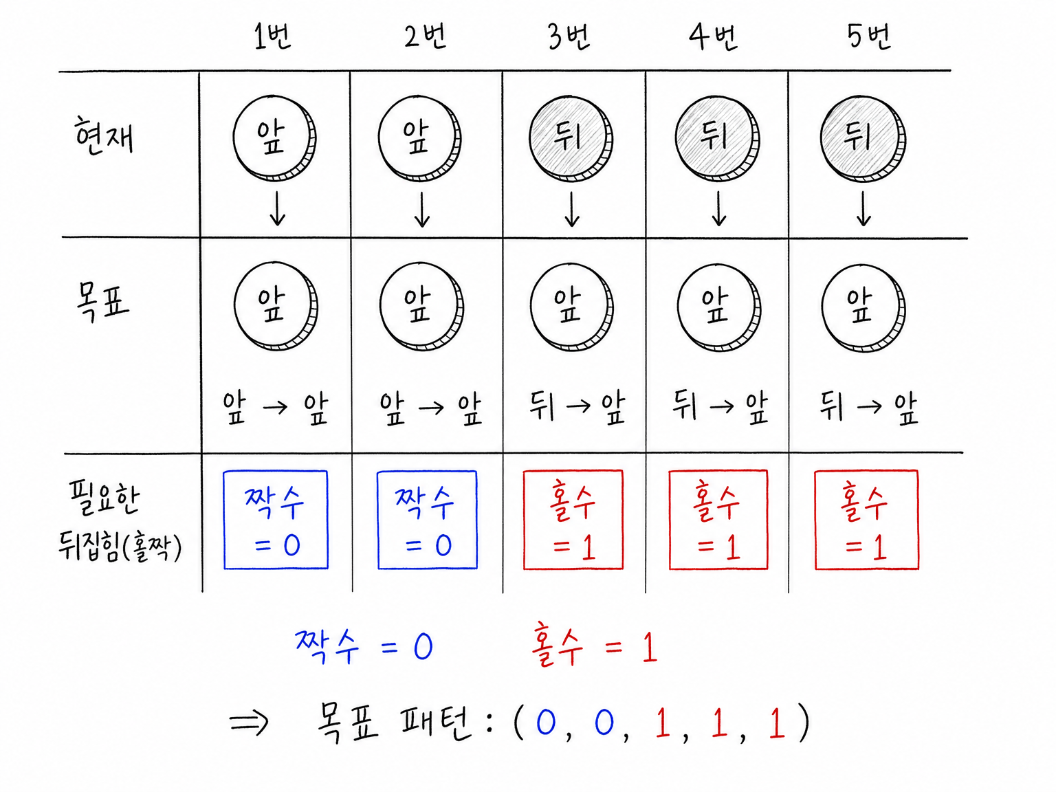 초기 앞, 앞, 뒤, 뒤, 뒤를 모두 앞면으로 만들려면 1,2번은 짝수 번, 3,4,5번은 홀수 번 뒤집혀야 해 목표 홀짝 패턴 (0,0,1,1,1)이 되는 표.