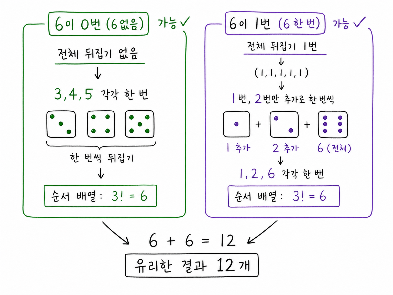 눈 6이 0번이면 3,4,5가 각각 한 번, 눈 6이 1번이면 1,2,6이 각각 한 번 나와야 하므로 가능한 순서가 3!+3!=12개임을 세는 그림.