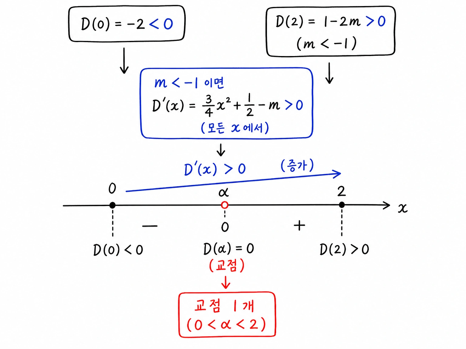 D(0)<0, D(2)>0, D'(x)>0에서 교점이 하나임을 보이는 부호표