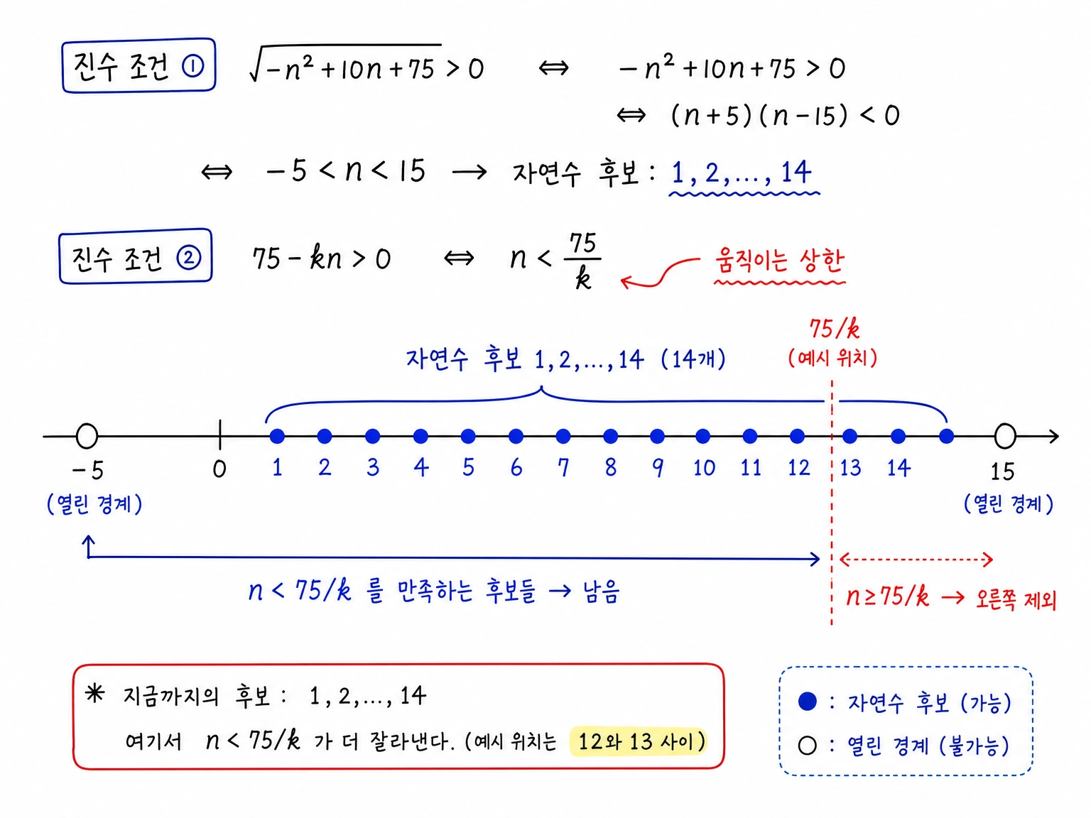 로그 진수 조건으로 남는 자연수 후보 1부터 14와 움직이는 상한 75/k를 나타낸 수직선