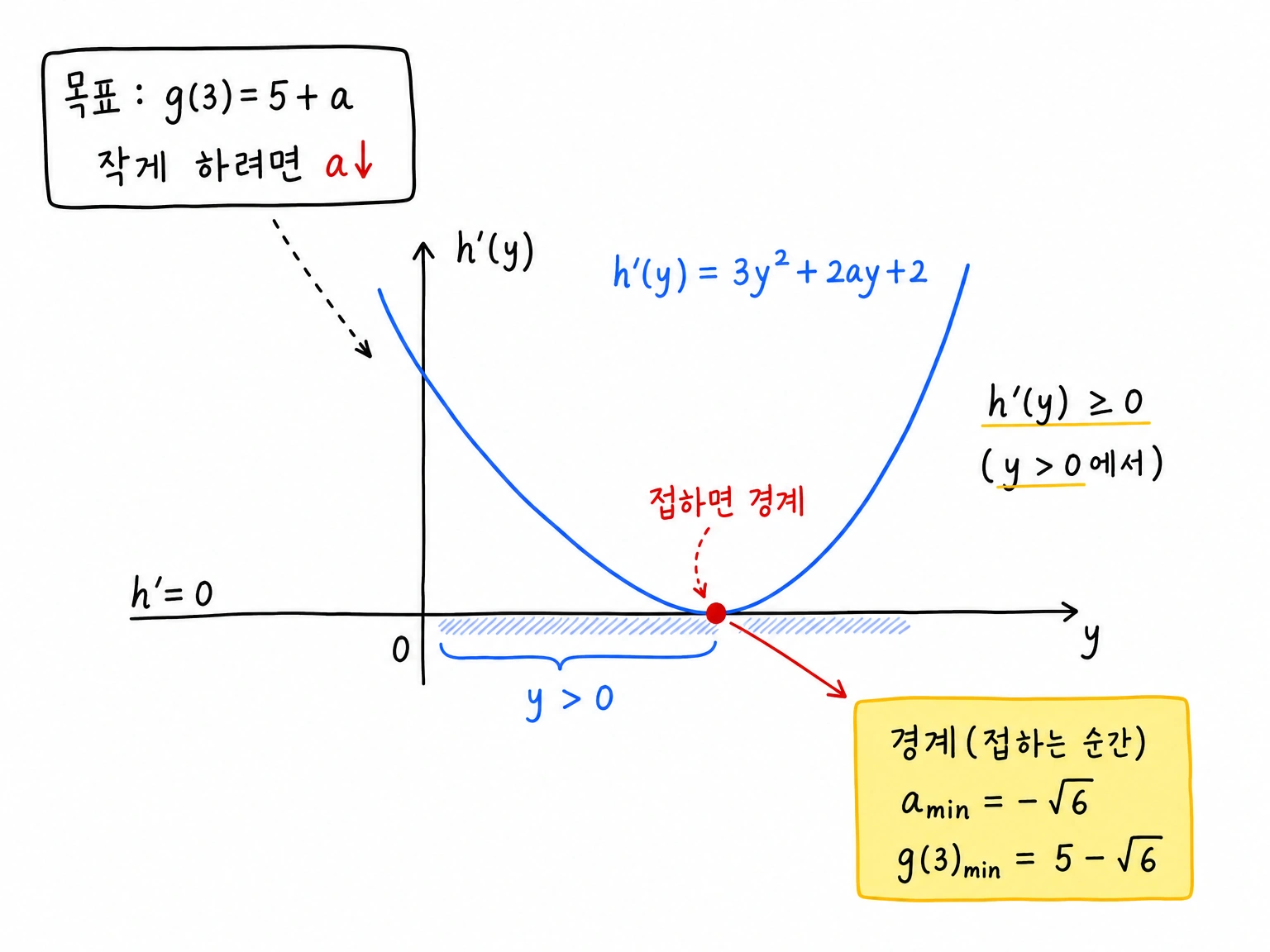 도함수 h'(y)의 포물선이 h'(y)=0에 접하는 증가 조건의 경계
