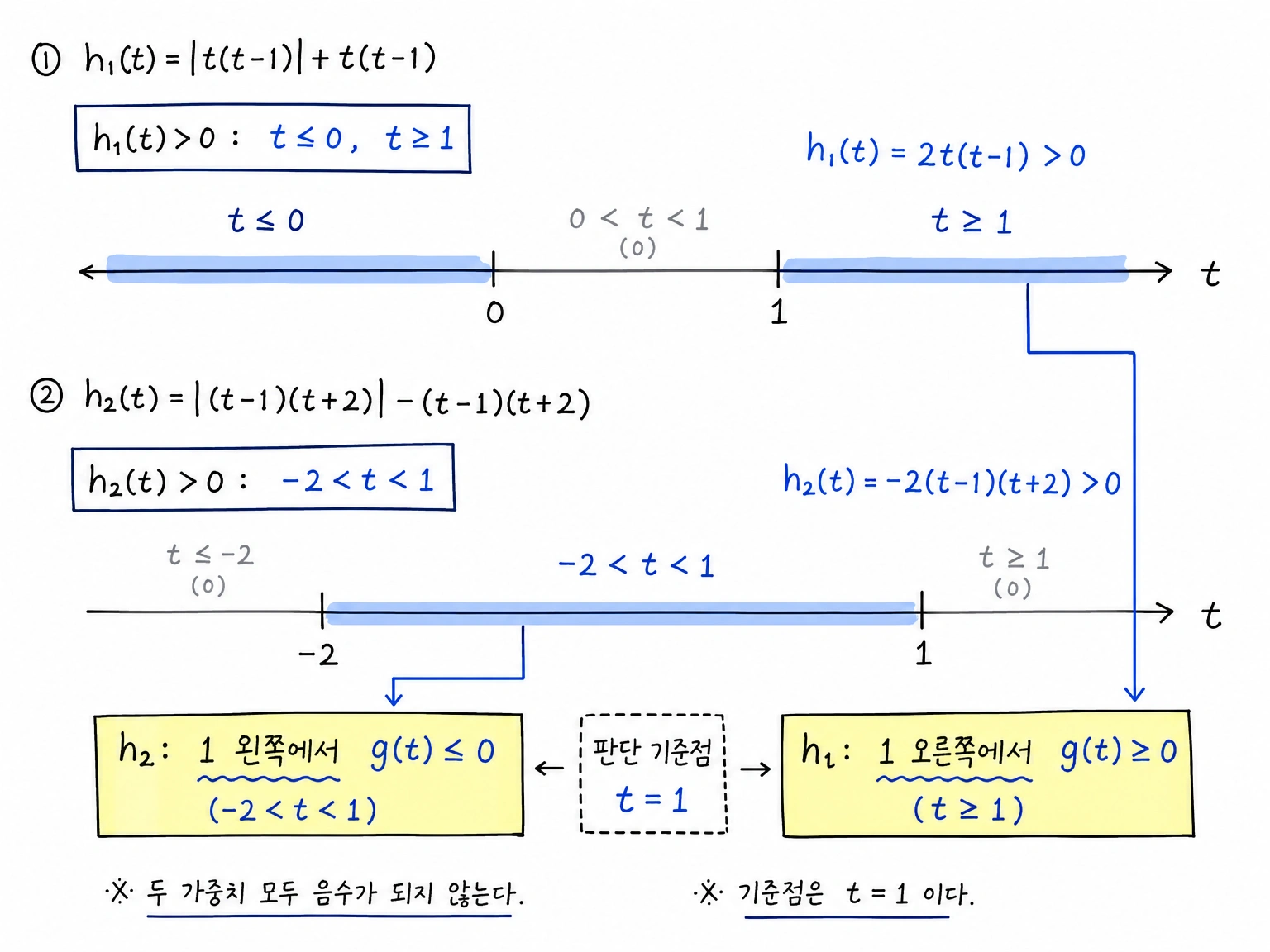 두 절댓값 가중치 h1과 h2가 양수로 남는 구간과 g(t)의 부호 조건