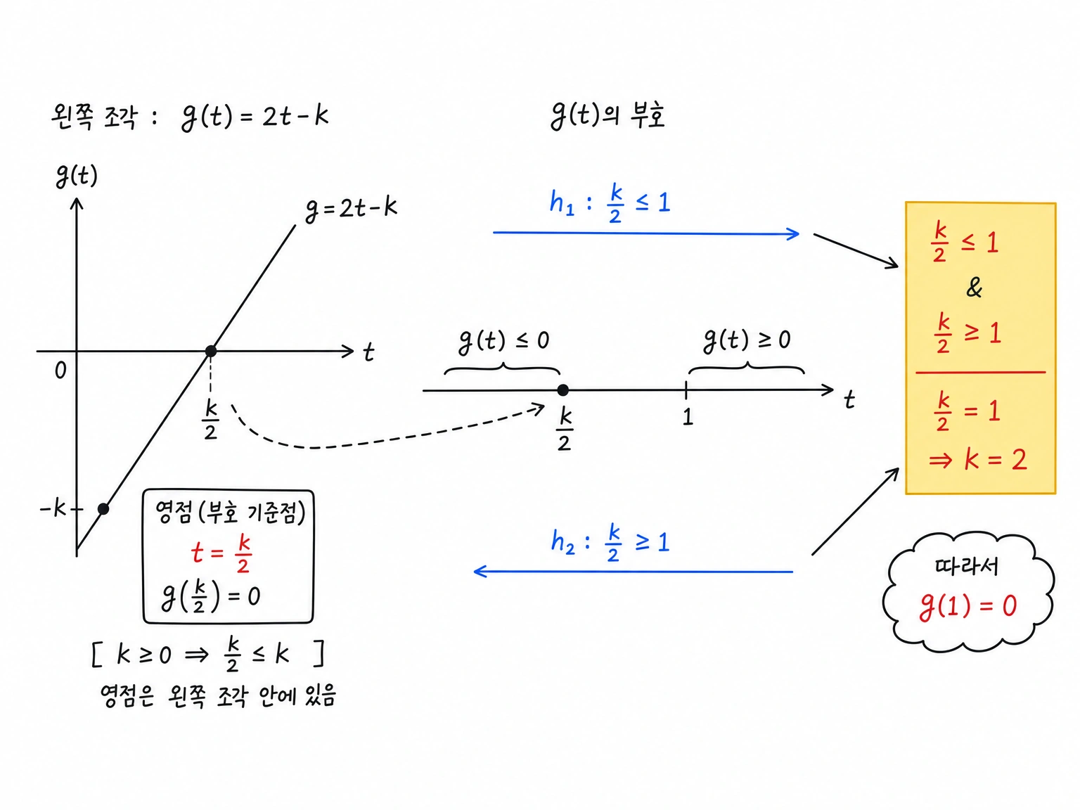 왼쪽 조각 g(t)=2t-k의 영점 k/2와 두 적분 조건이 k=2를 만드는 수직선