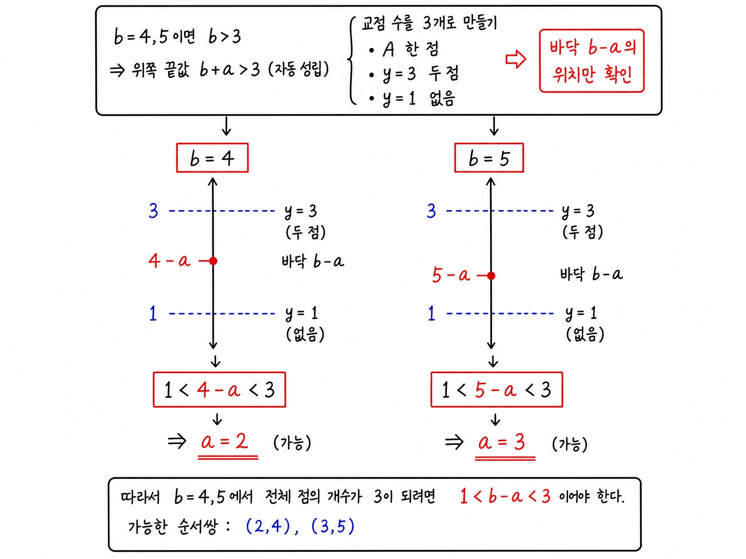 b=4와 b=5에서 아래쪽 끝값 b-a가 1과 3 사이에 놓이는 조건을 정리한 그림