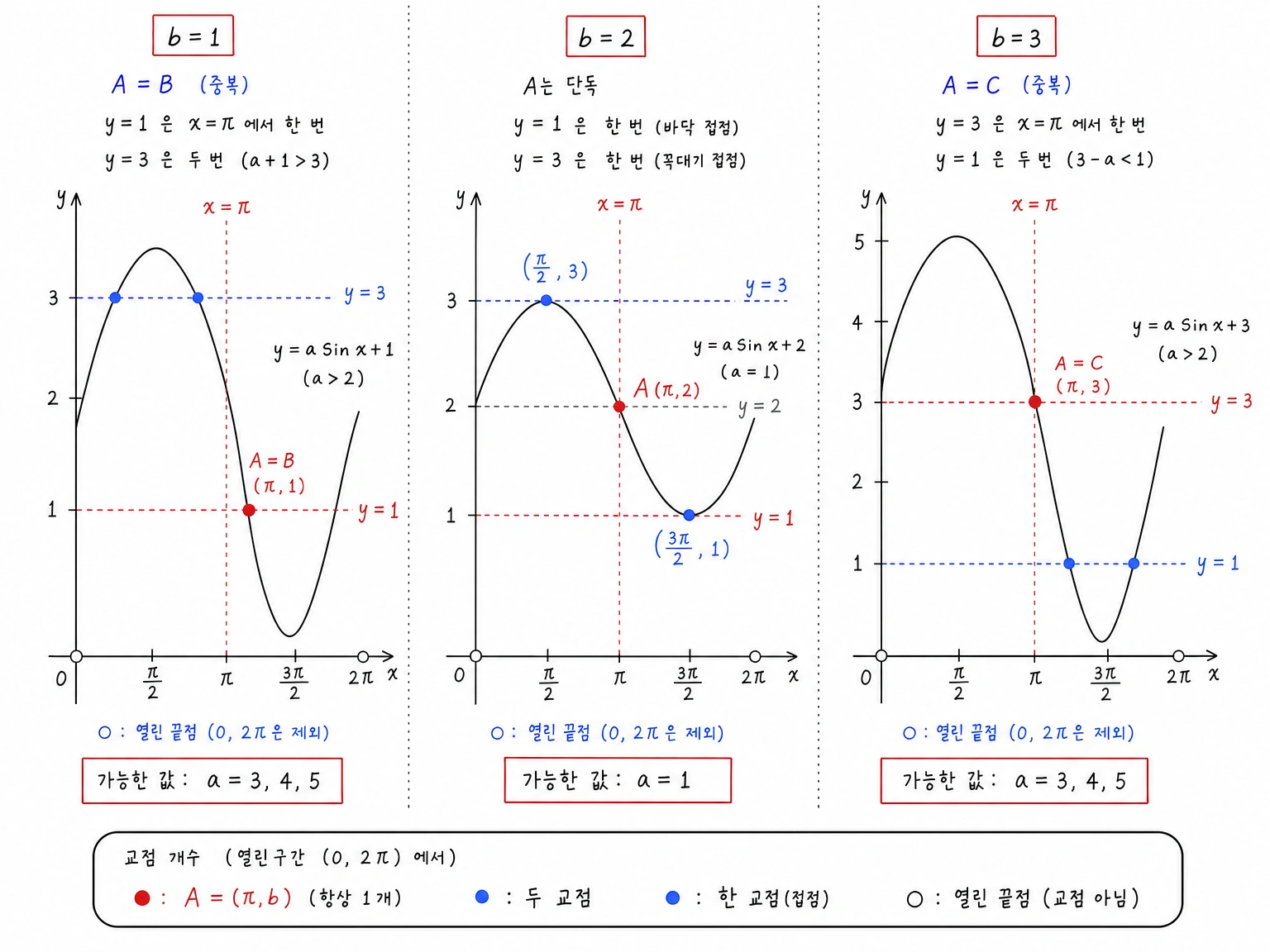 b=1, b=2, b=3에서 A와 B 또는 C의 중복 및 수평선 접점을 비교한 세 패널 그림