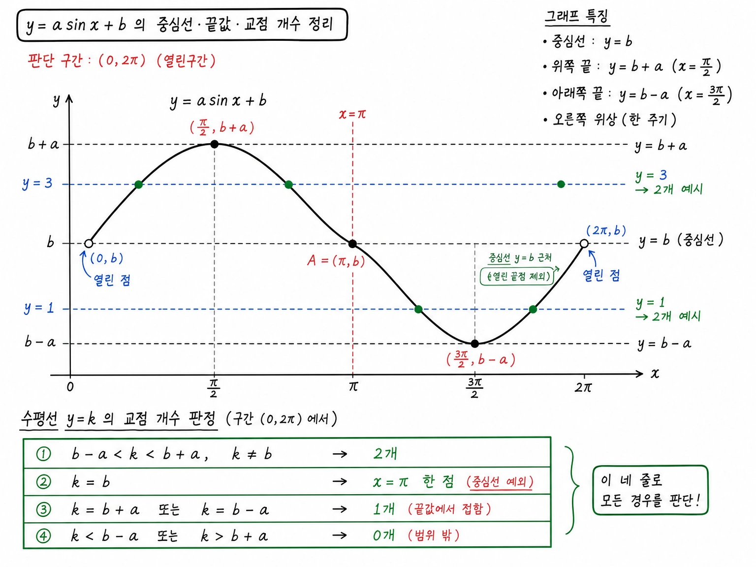 y=a sin x+b의 중심선과 끝값을 기준으로 수평선 교점 개수를 분류한 그림