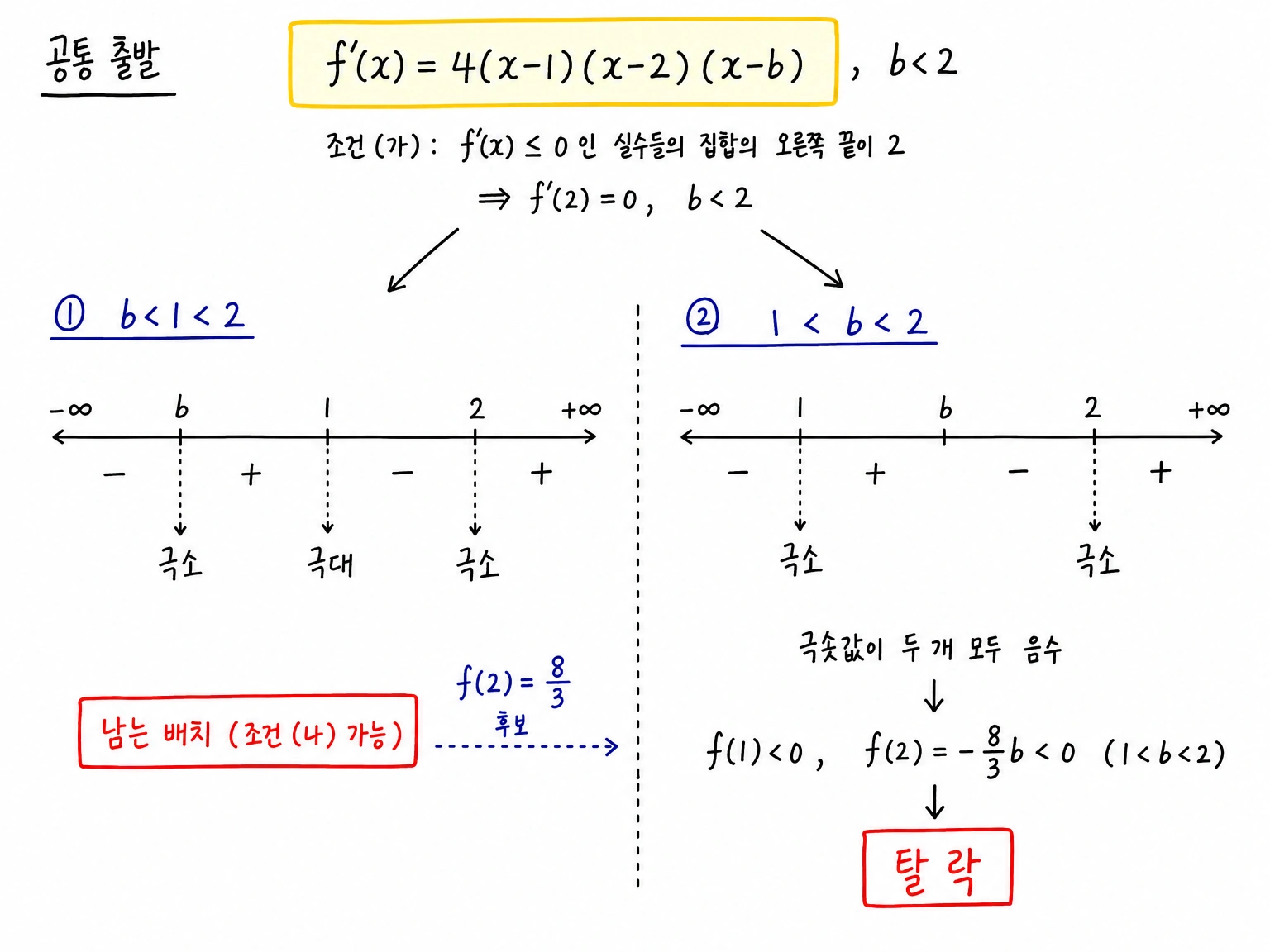도함수 근 순서 b<1<2와 1<b<2의 부호표 비교
