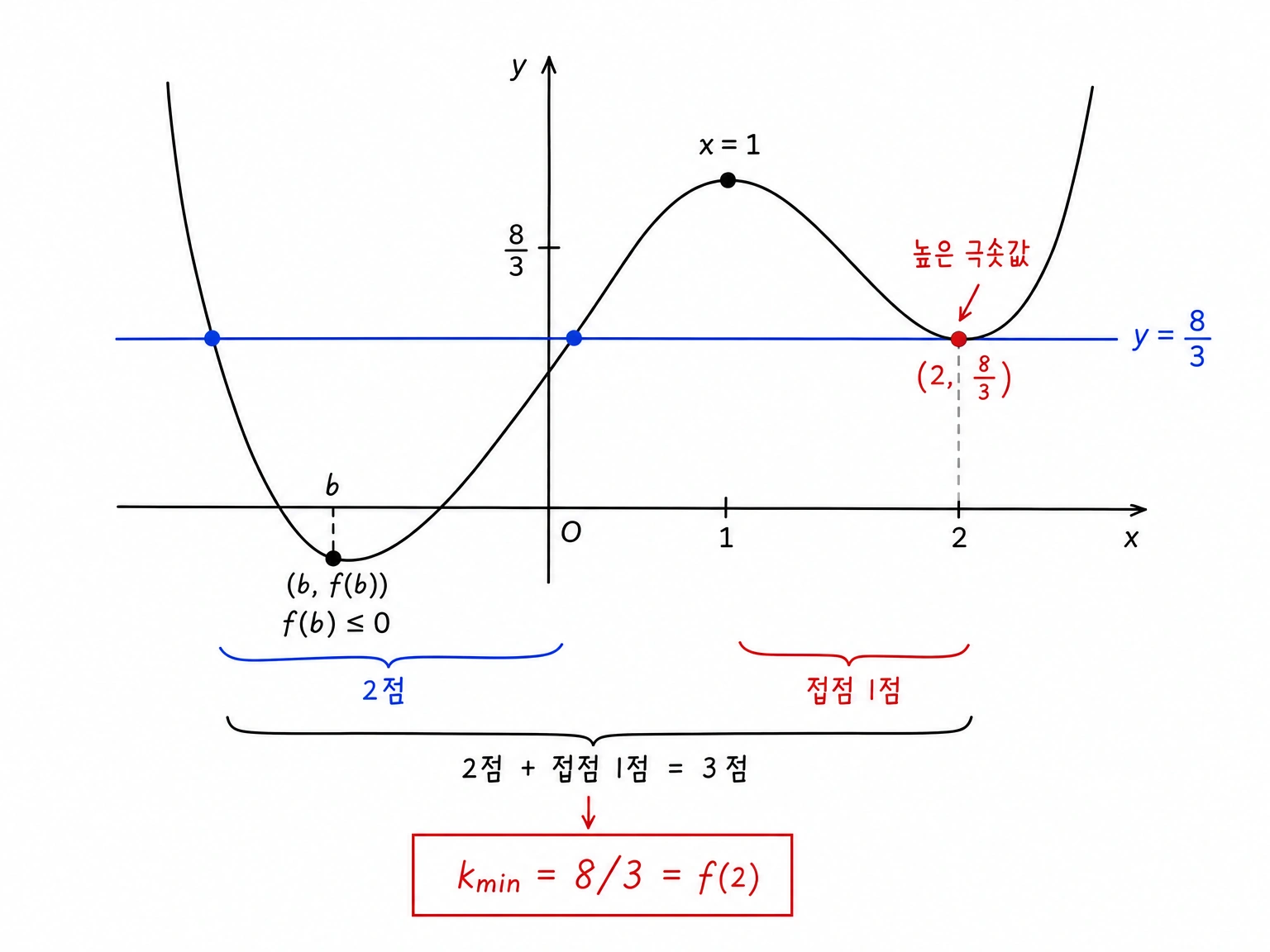 수평선 y=8/3이 높은 극솟값에서 접하며 교점이 3개가 되는 구조