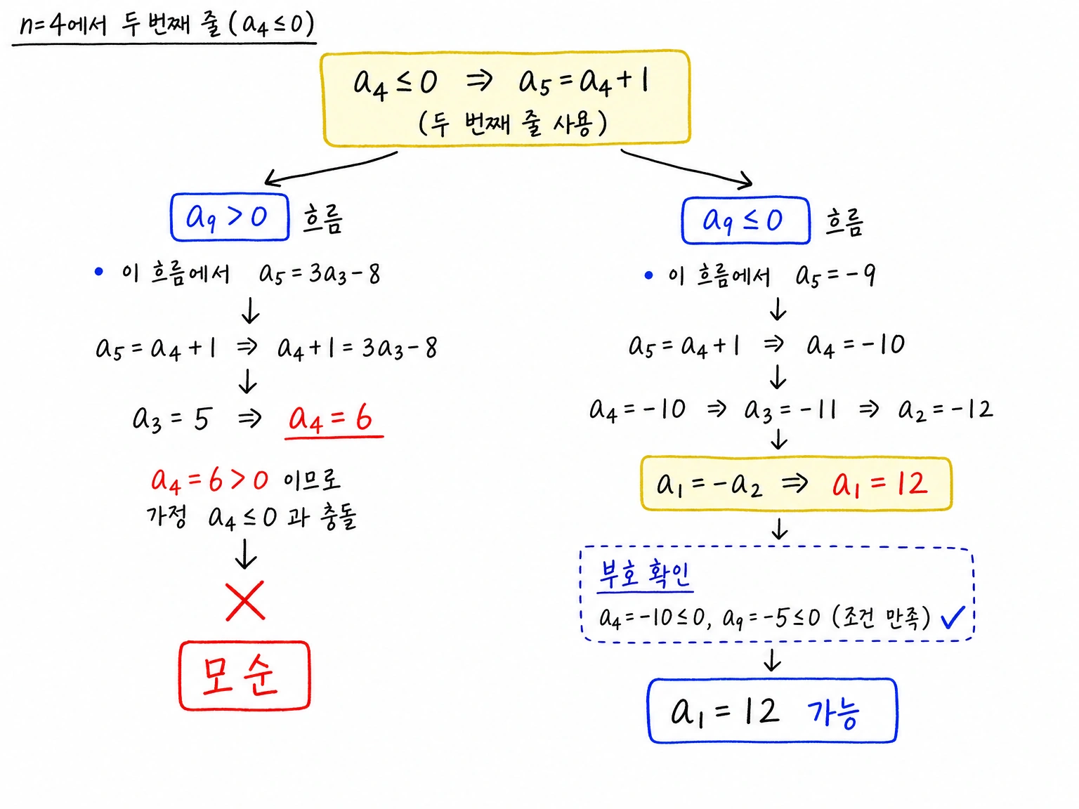 n=4에서 a4<=0인 경우 한 흐름은 모순이고 a1=12가 가능한 흐름