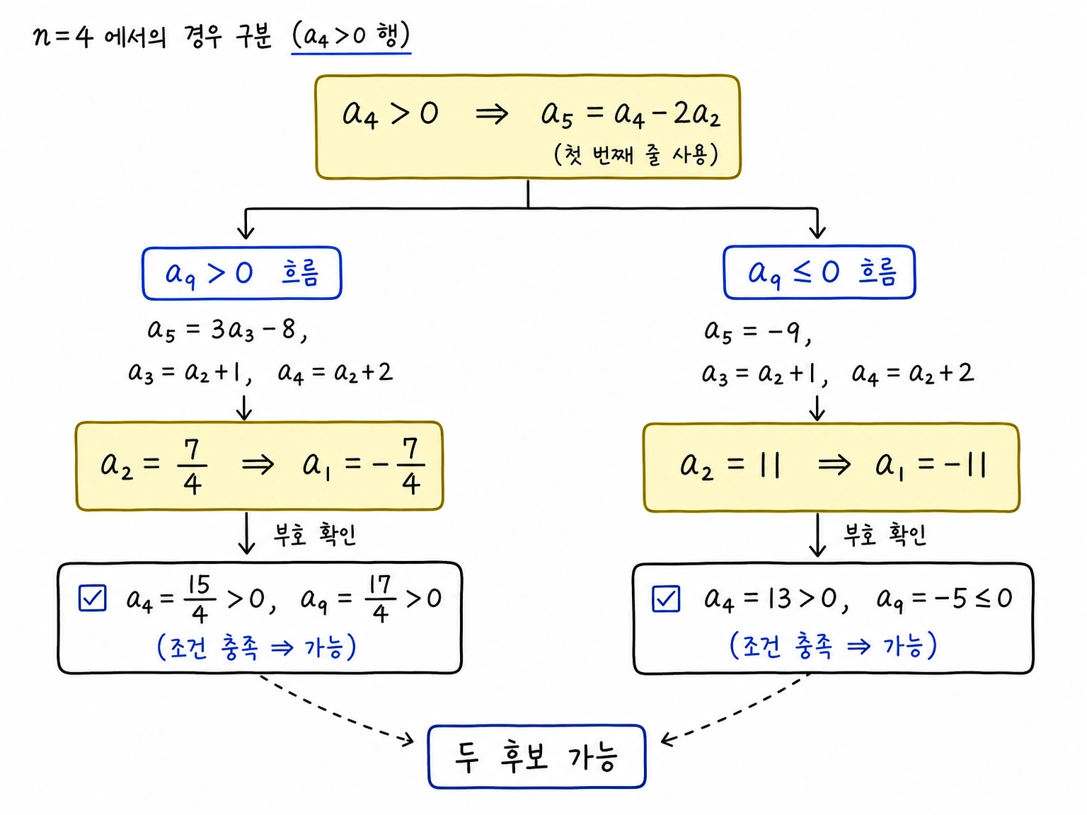 n=4에서 a4>0인 경우 두 후보가 가능한 흐름