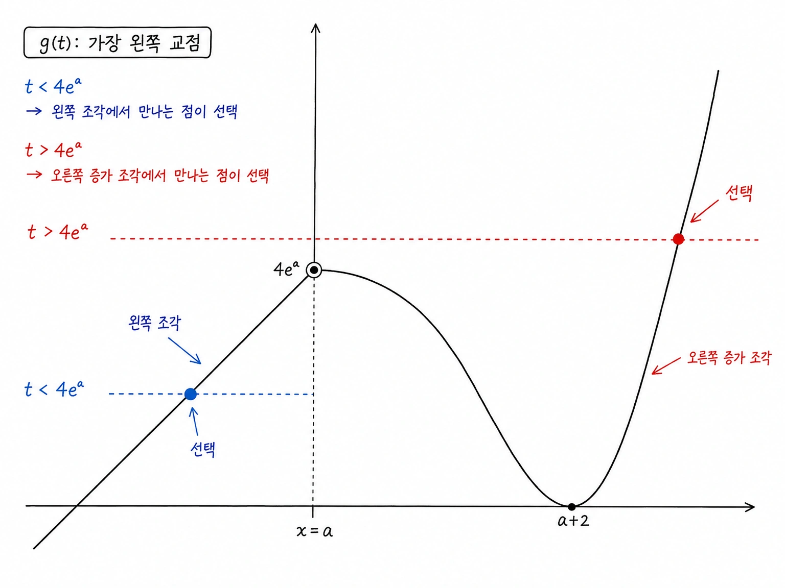 수평선 y=t와 조각함수의 교점 중 가장 왼쪽 해를 선택하는 구조