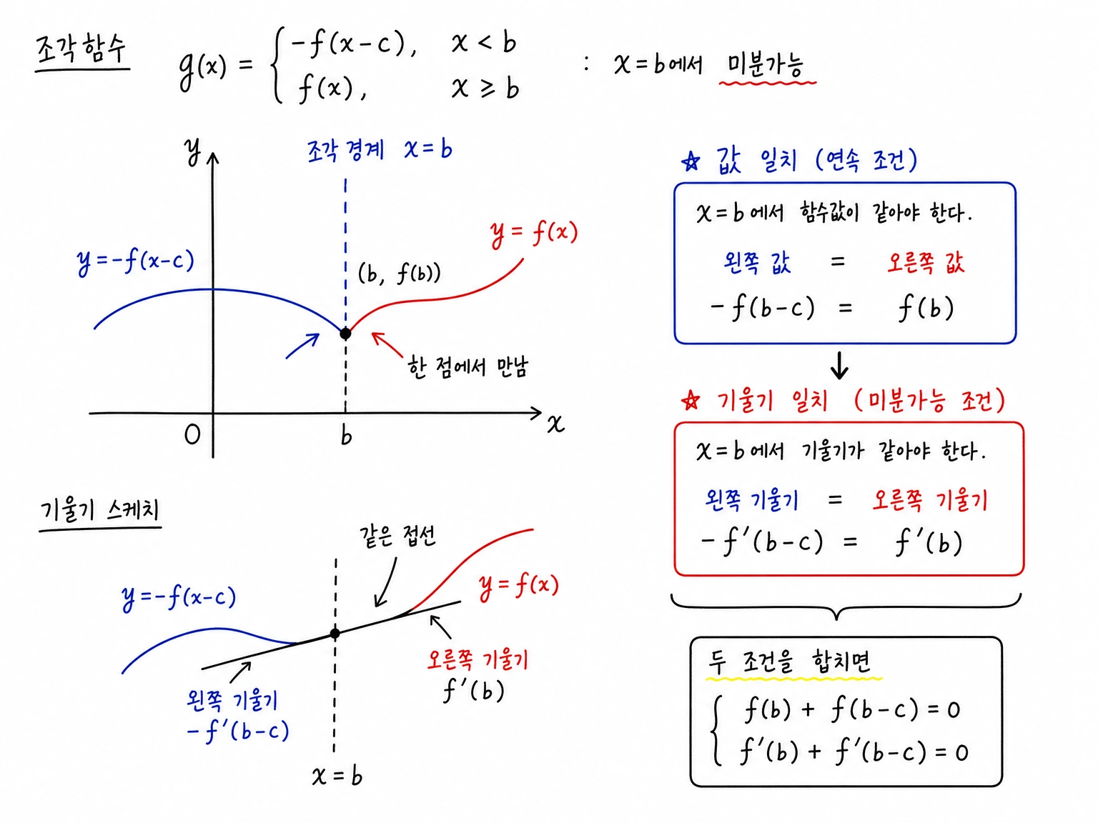 x=b에서 두 조각의 함수값과 기울기 조건을 정리한 도식
