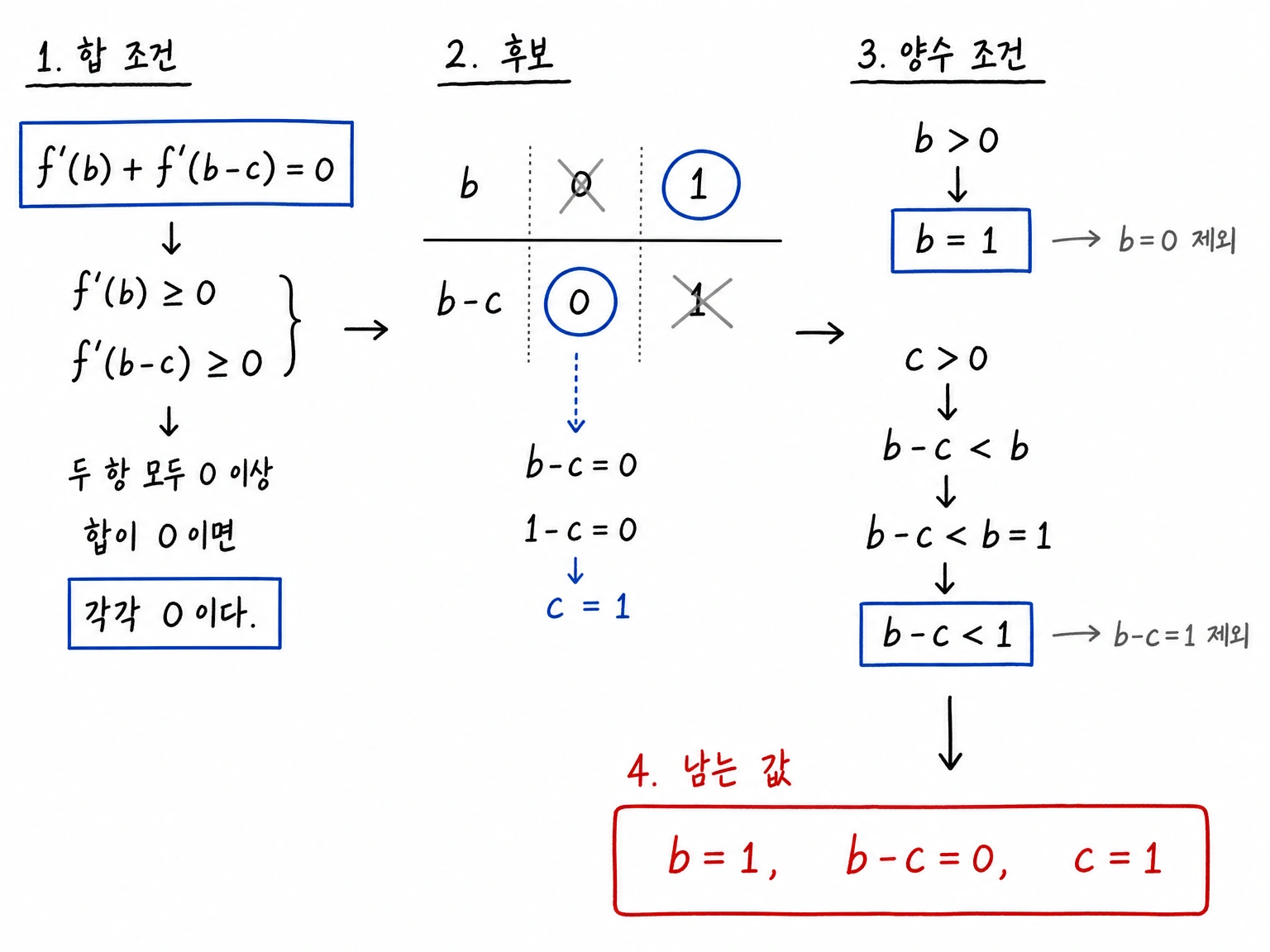 b와 b-c가 도함수 영점 0 또는 1에 놓이는 후보를 양수 조건으로 거르는 도식