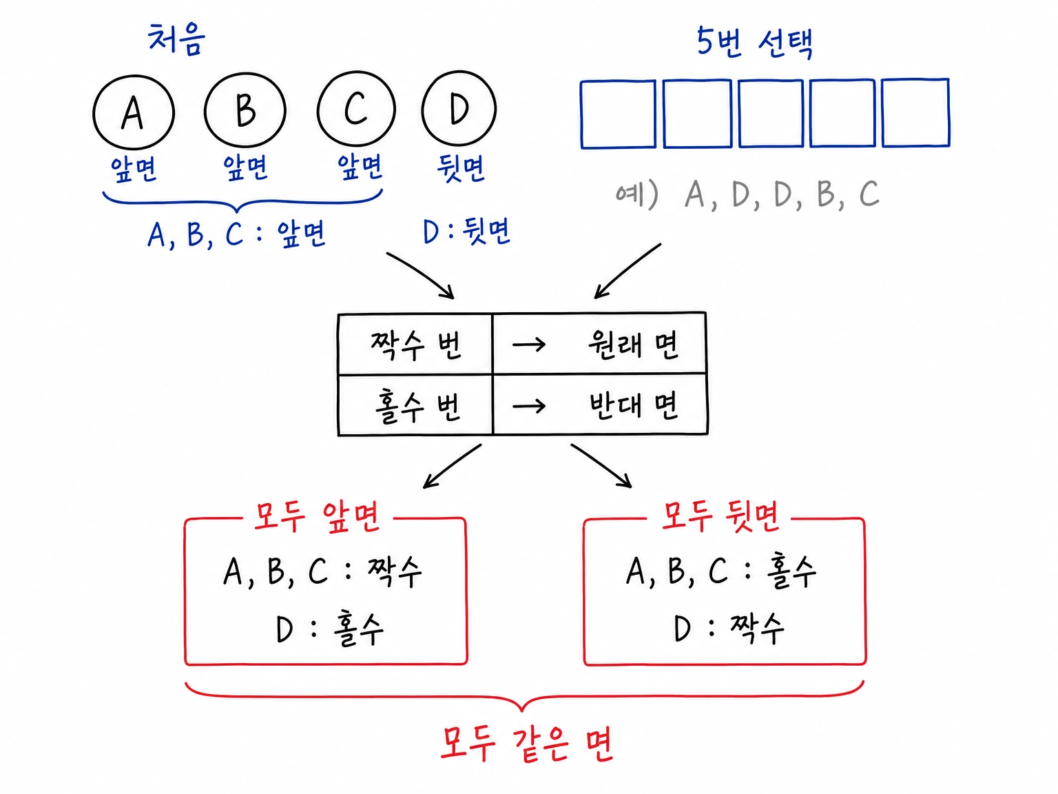 다섯 번의 동전 선택을 홀짝 조건으로 바꾸어 모두 앞면과 모두 뒷면 조건으로 나누는 구조