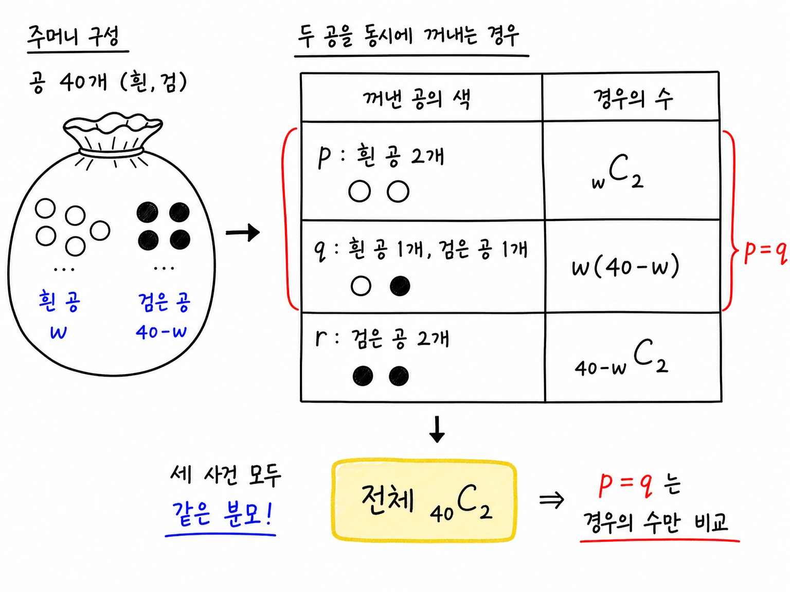 흰 공과 검은 공을 두 개 꺼내는 표본공간을 경우의 수로 나눈 표